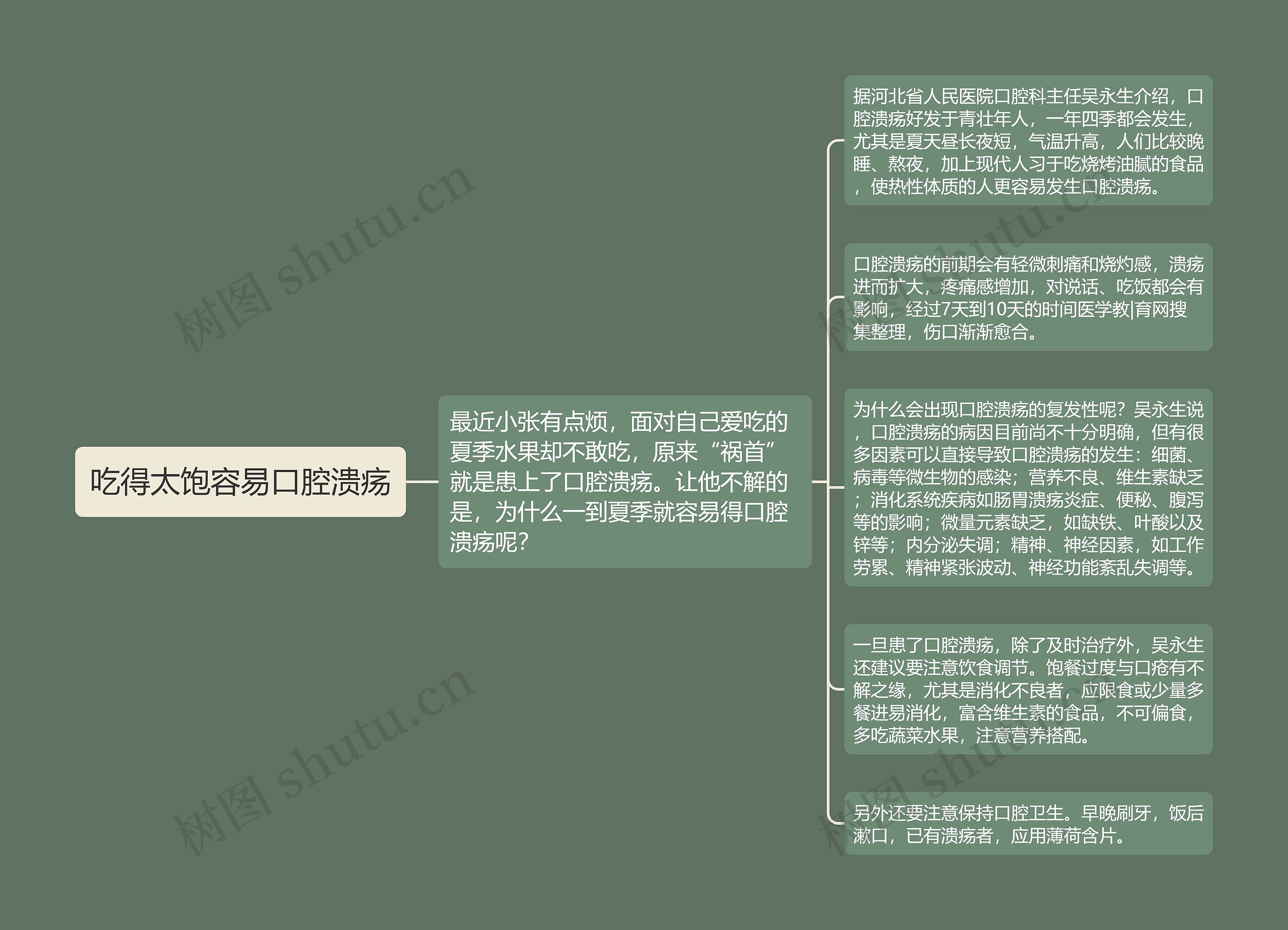 吃得太饱容易口腔溃疡思维导图