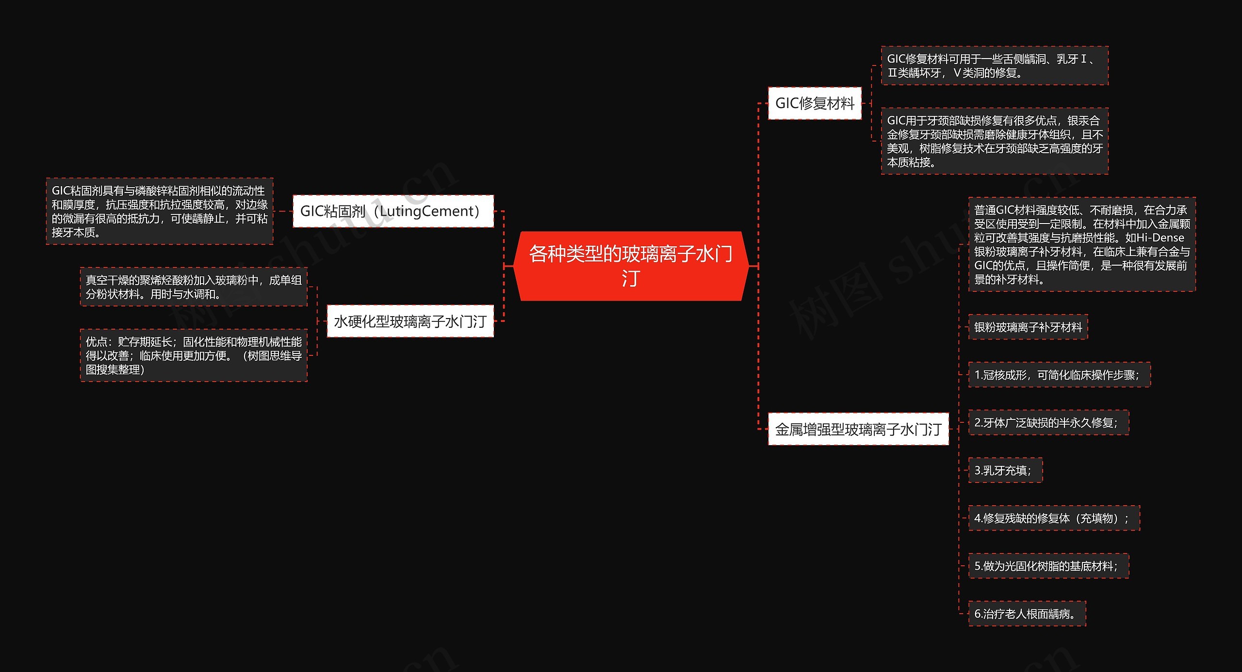 各种类型的玻璃离子水门汀思维导图