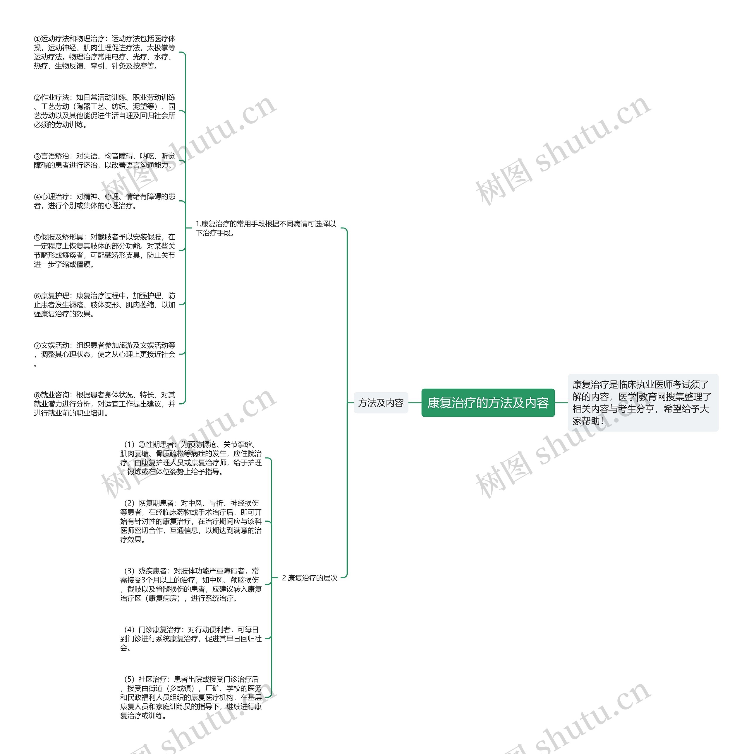 康复治疗的方法及内容思维导图