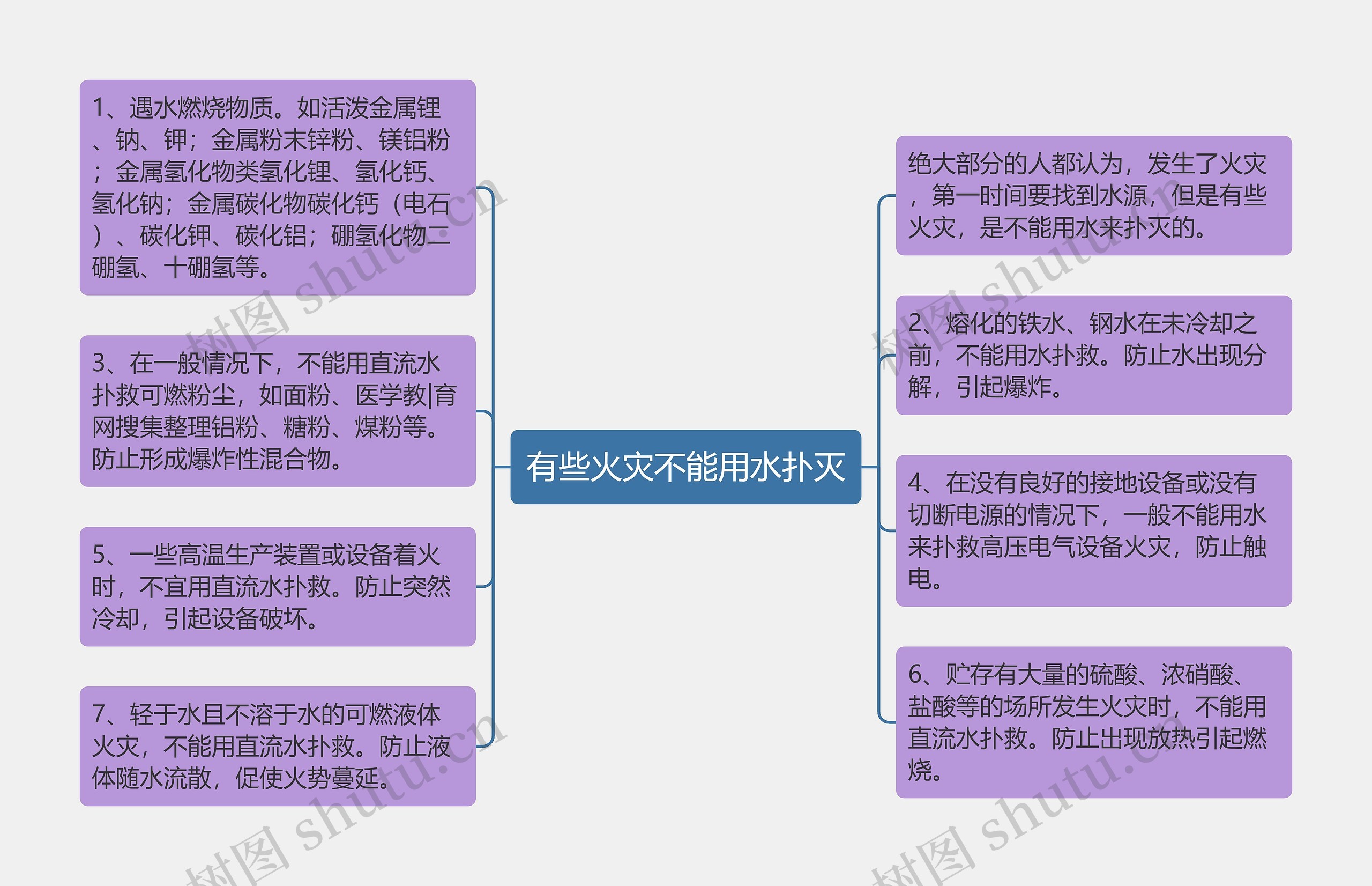 有些火灾不能用水扑灭