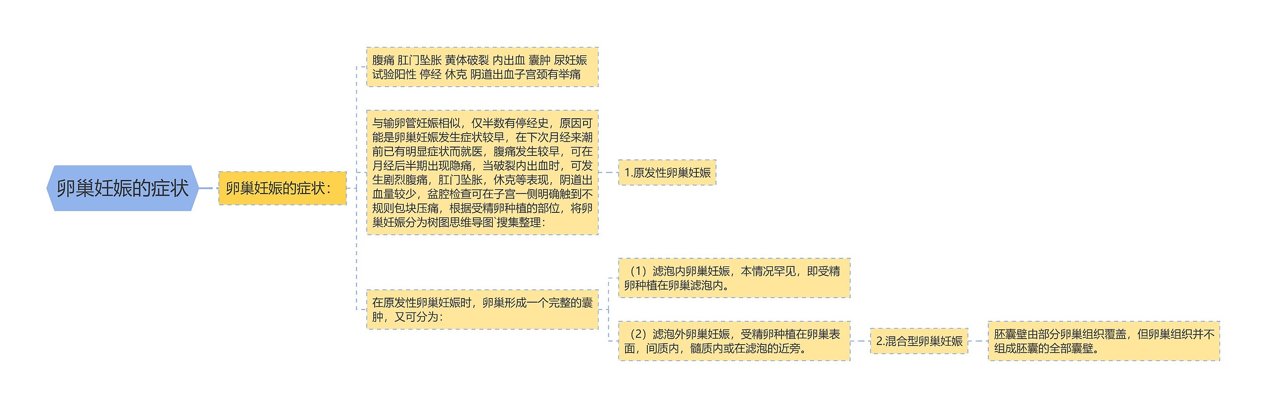 卵巢妊娠的症状思维导图