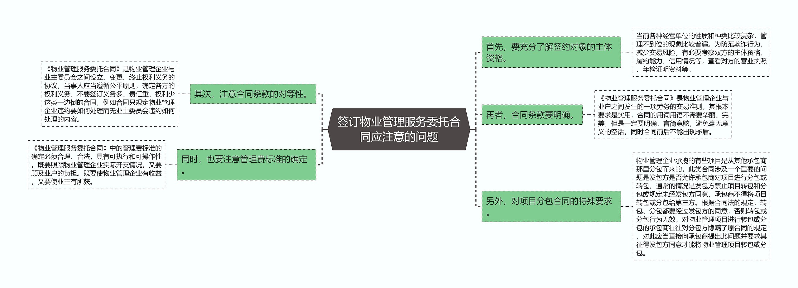 签订物业管理服务委托合同应注意的问题思维导图