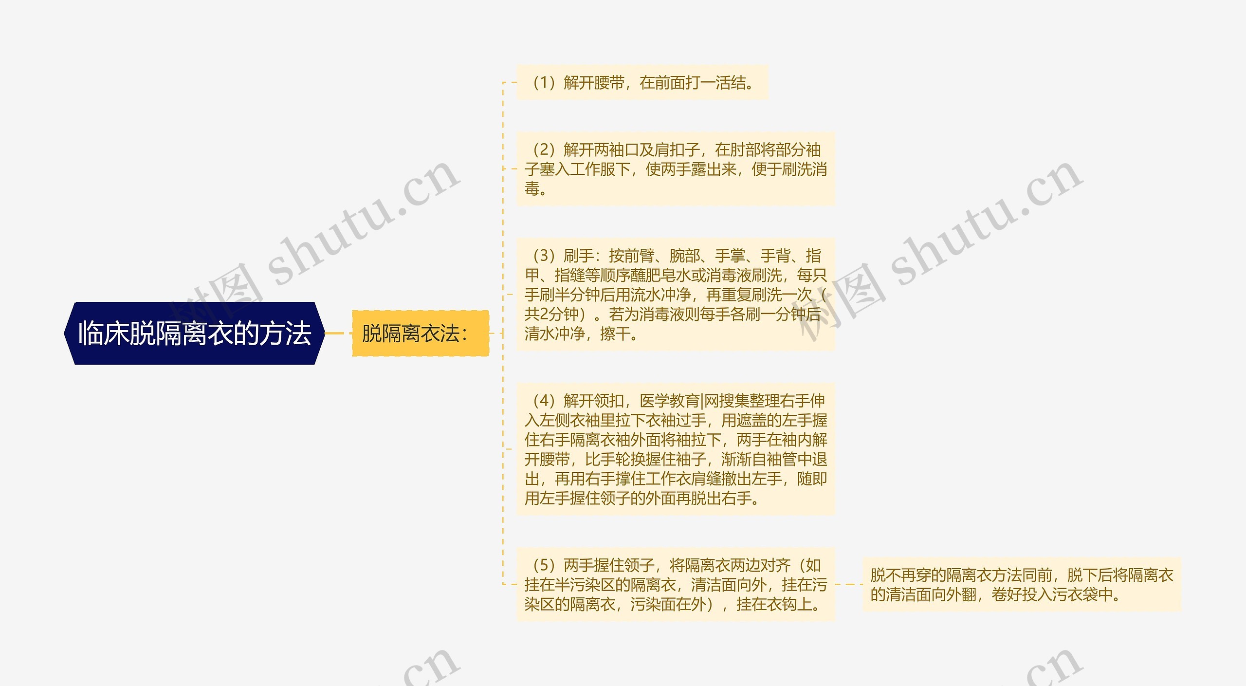 临床脱隔离衣的方法 临床脱隔离衣的方法