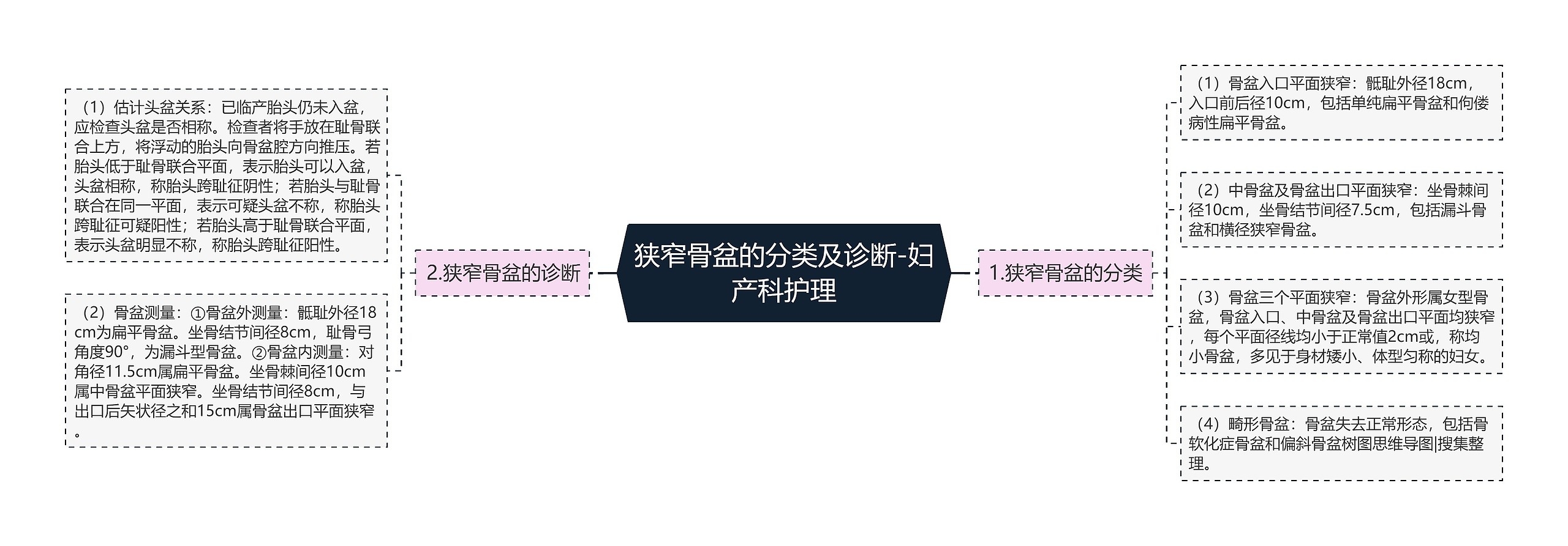 狭窄骨盆的分类及诊断-妇产科护理