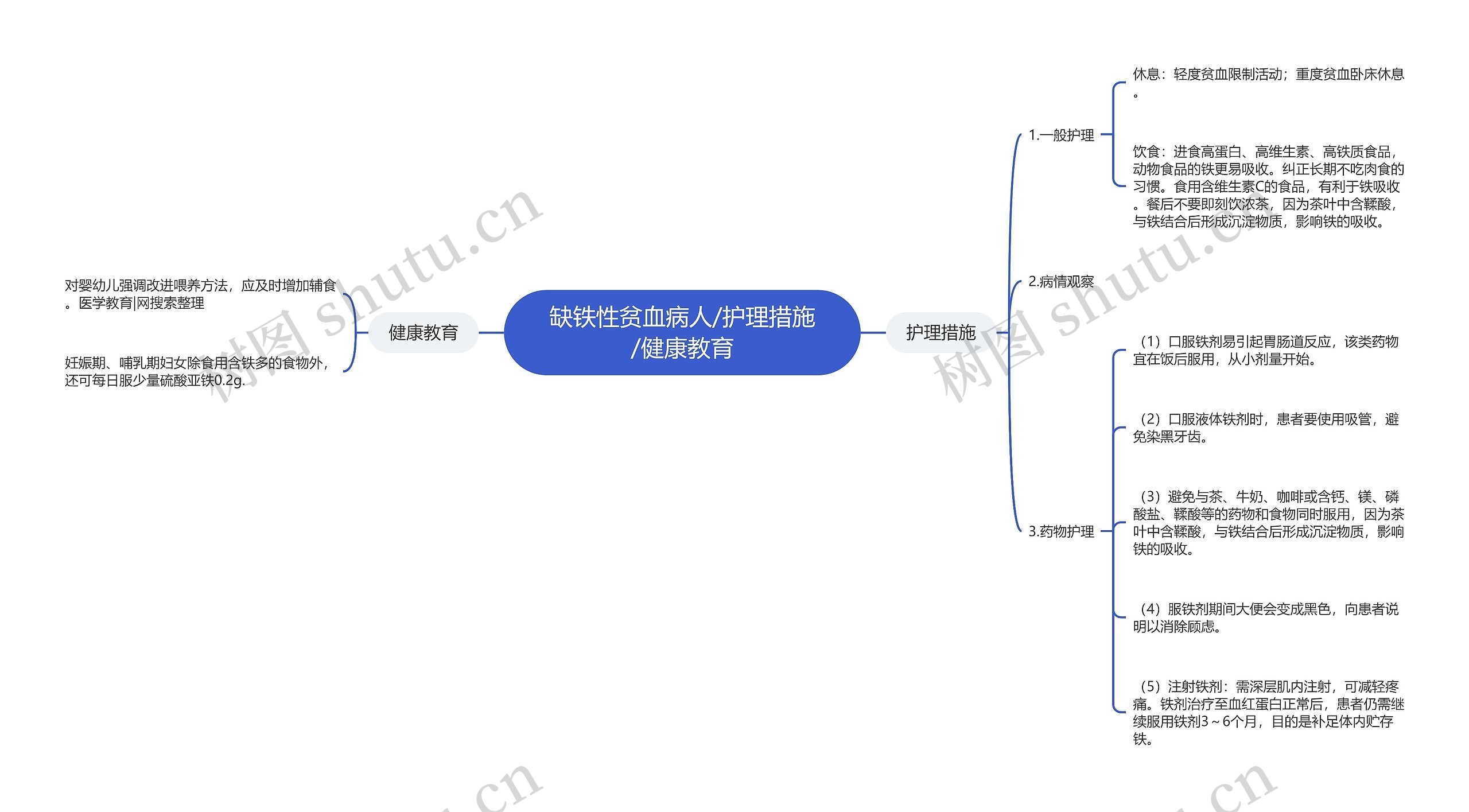 缺铁性贫血病人/护理措施/健康教育思维导图