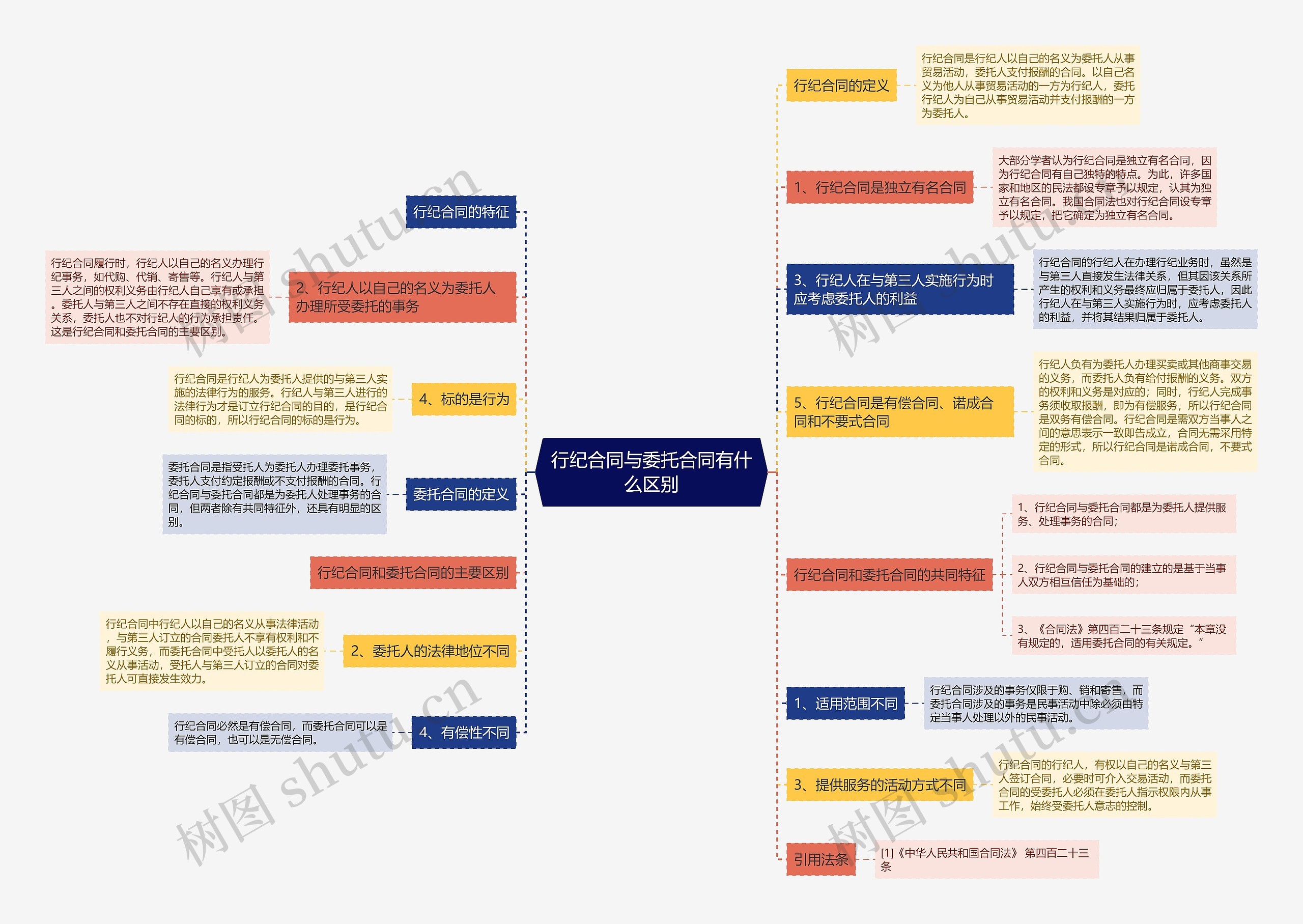 行纪合同与委托合同有什么区别思维导图