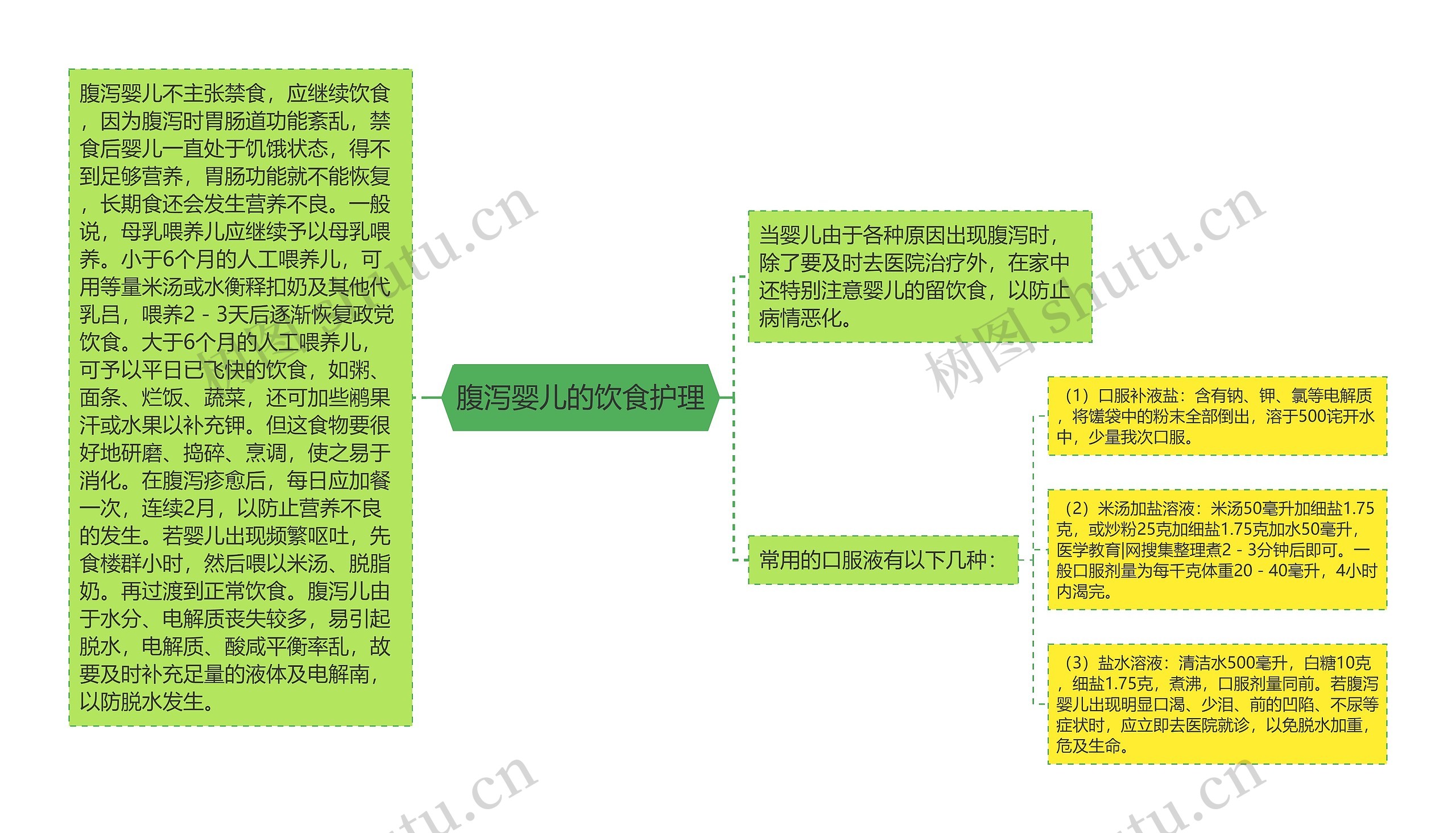 腹泻婴儿的饮食护理思维导图