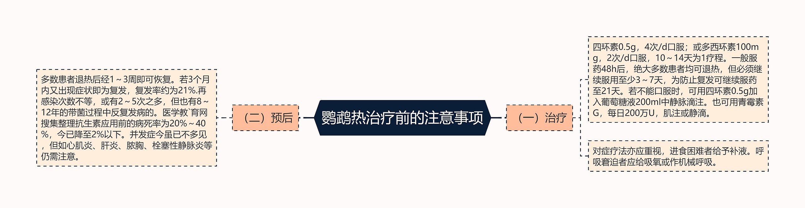 鹦鹉热治疗前的注意事项 鹦鹉热治疗前的注意事项