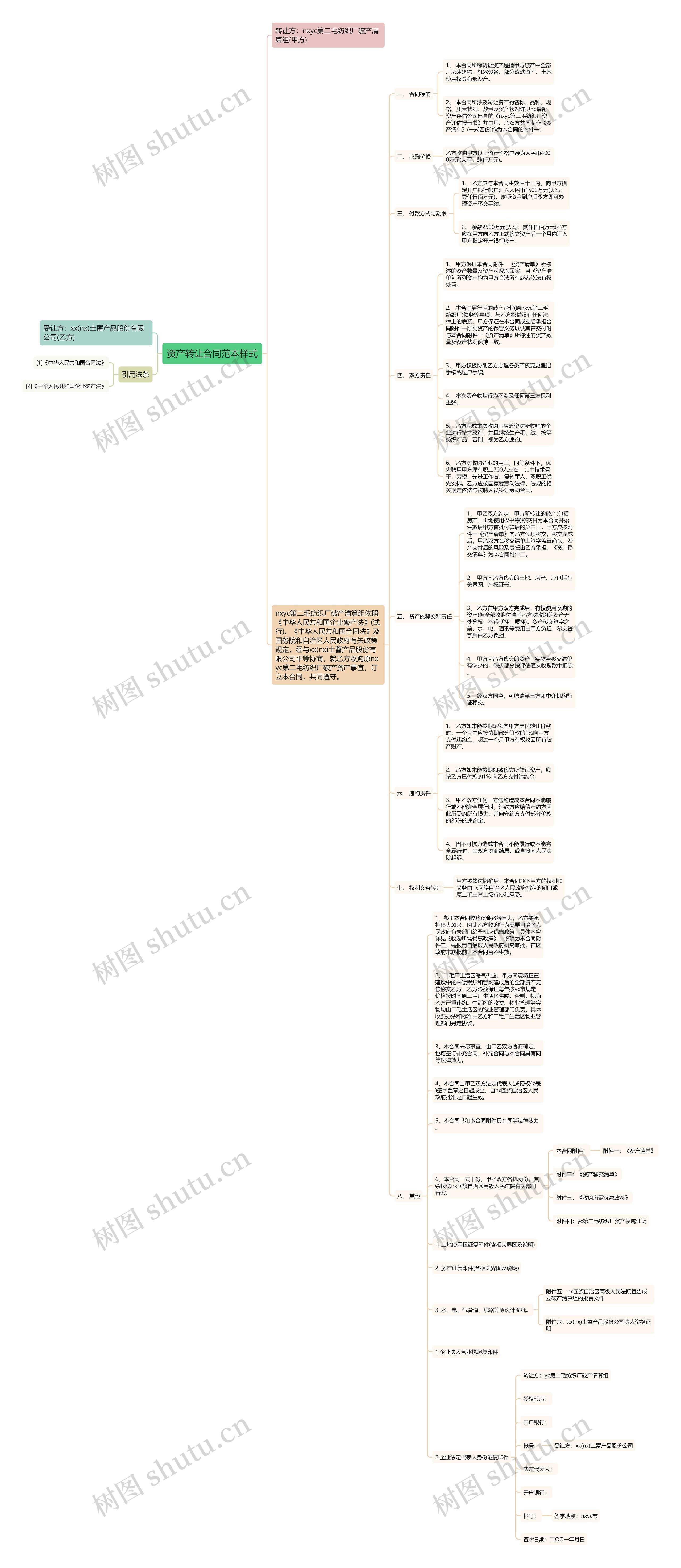 资产转让合同范本样式思维导图