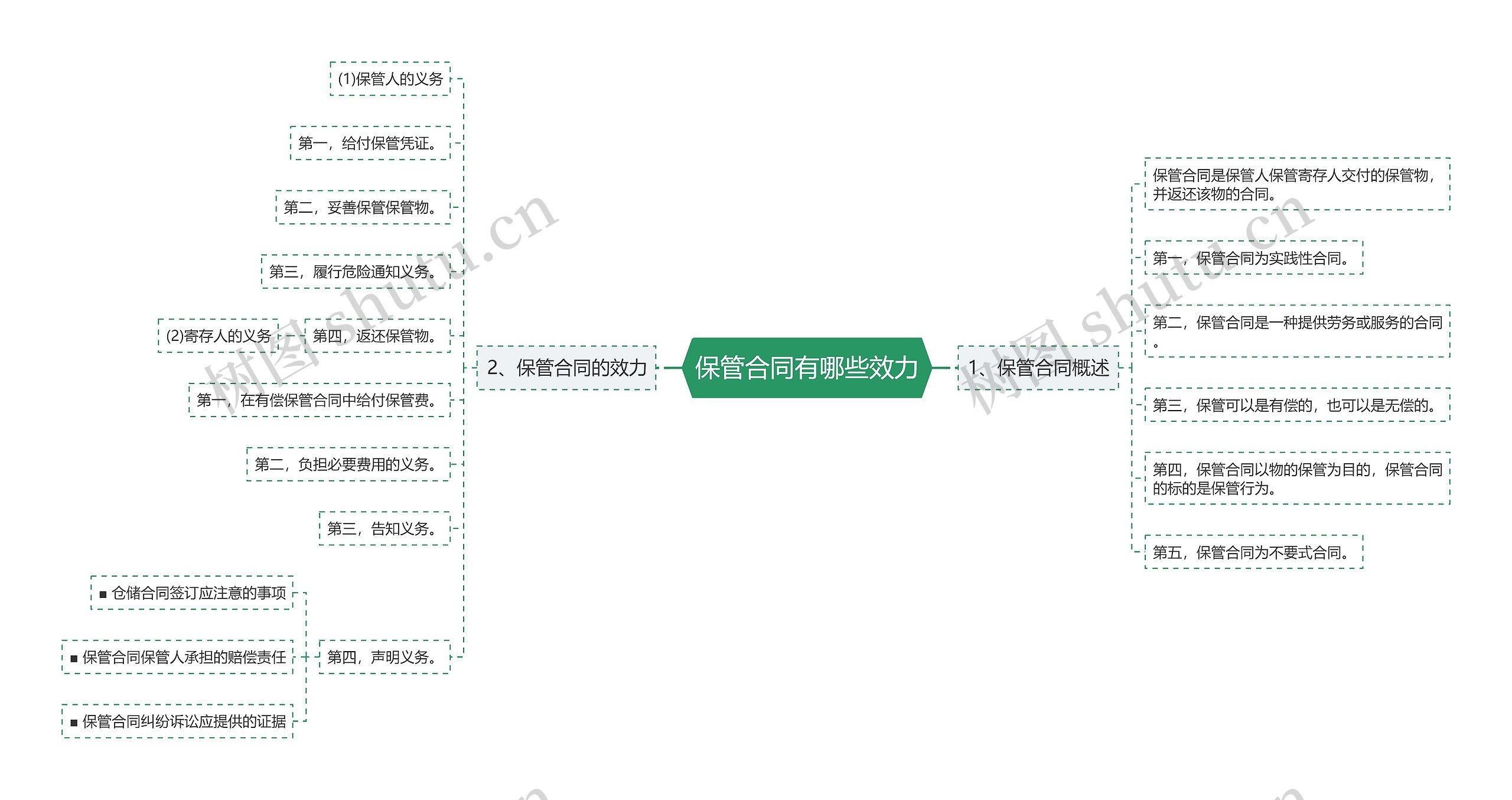 保管合同有哪些效力