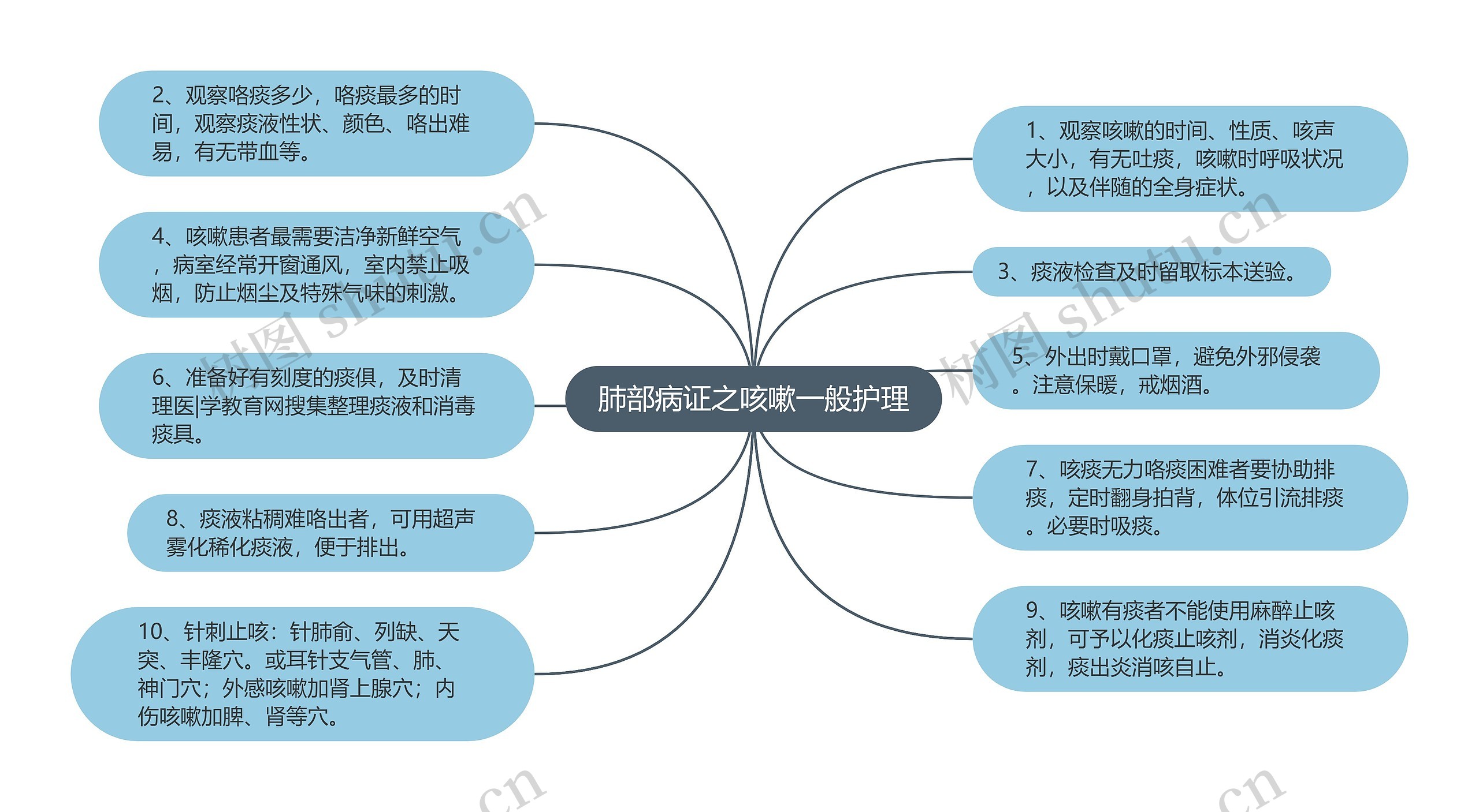 肺部病证之咳嗽一般护理思维导图