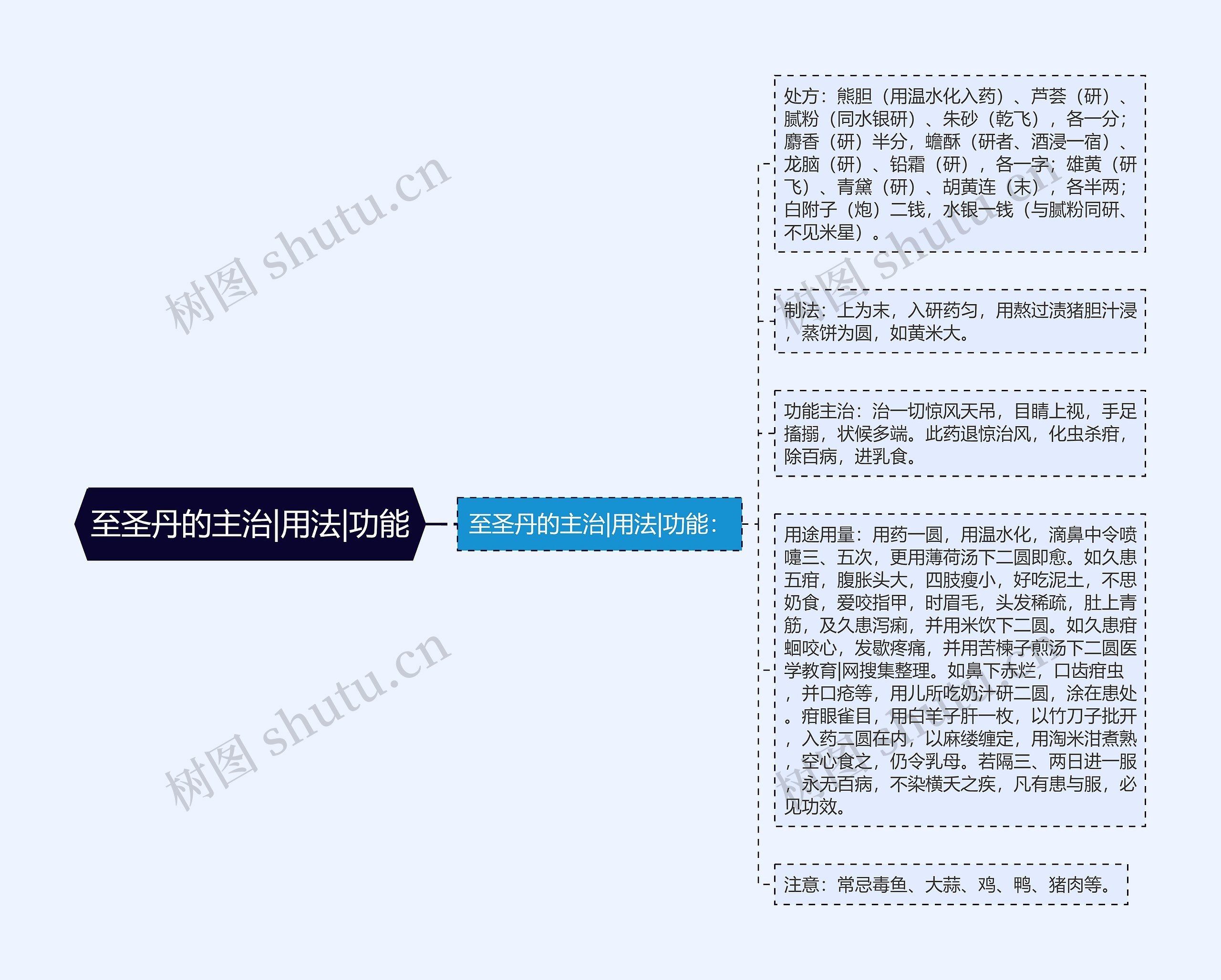 至圣丹的主治|用法|功能