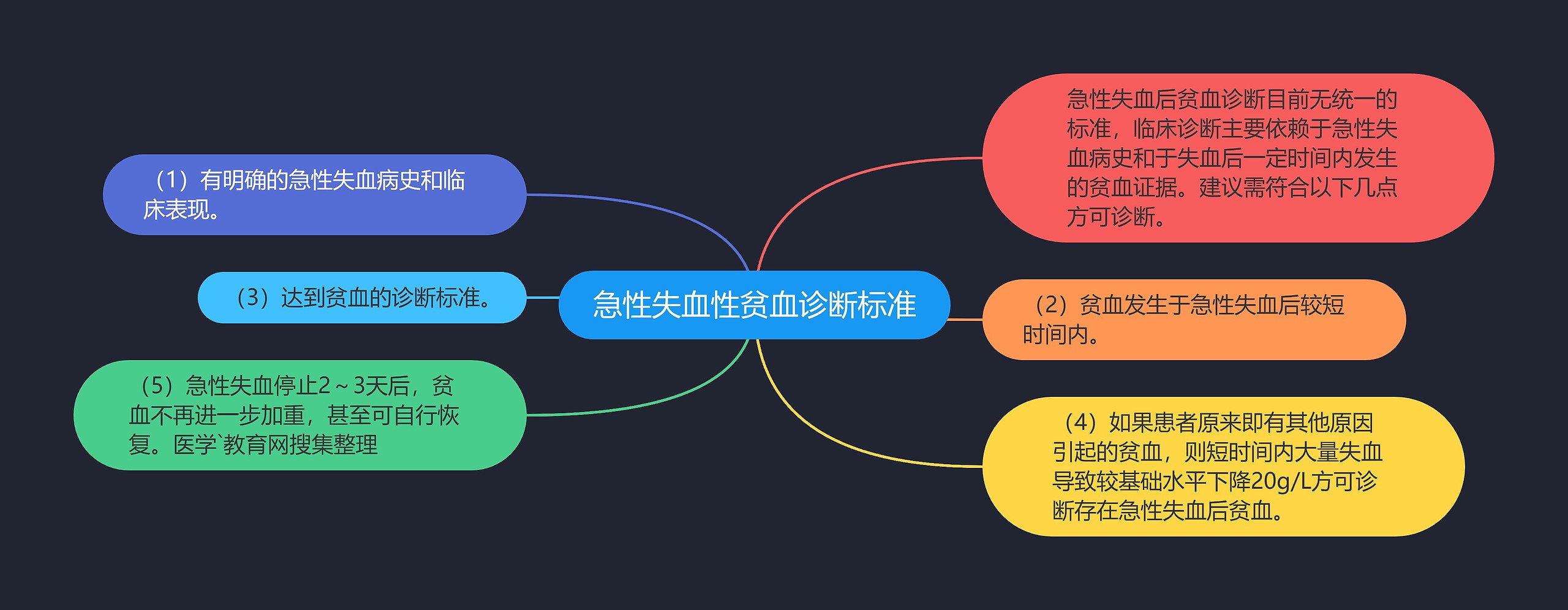 急性失血性贫血诊断标准思维导图