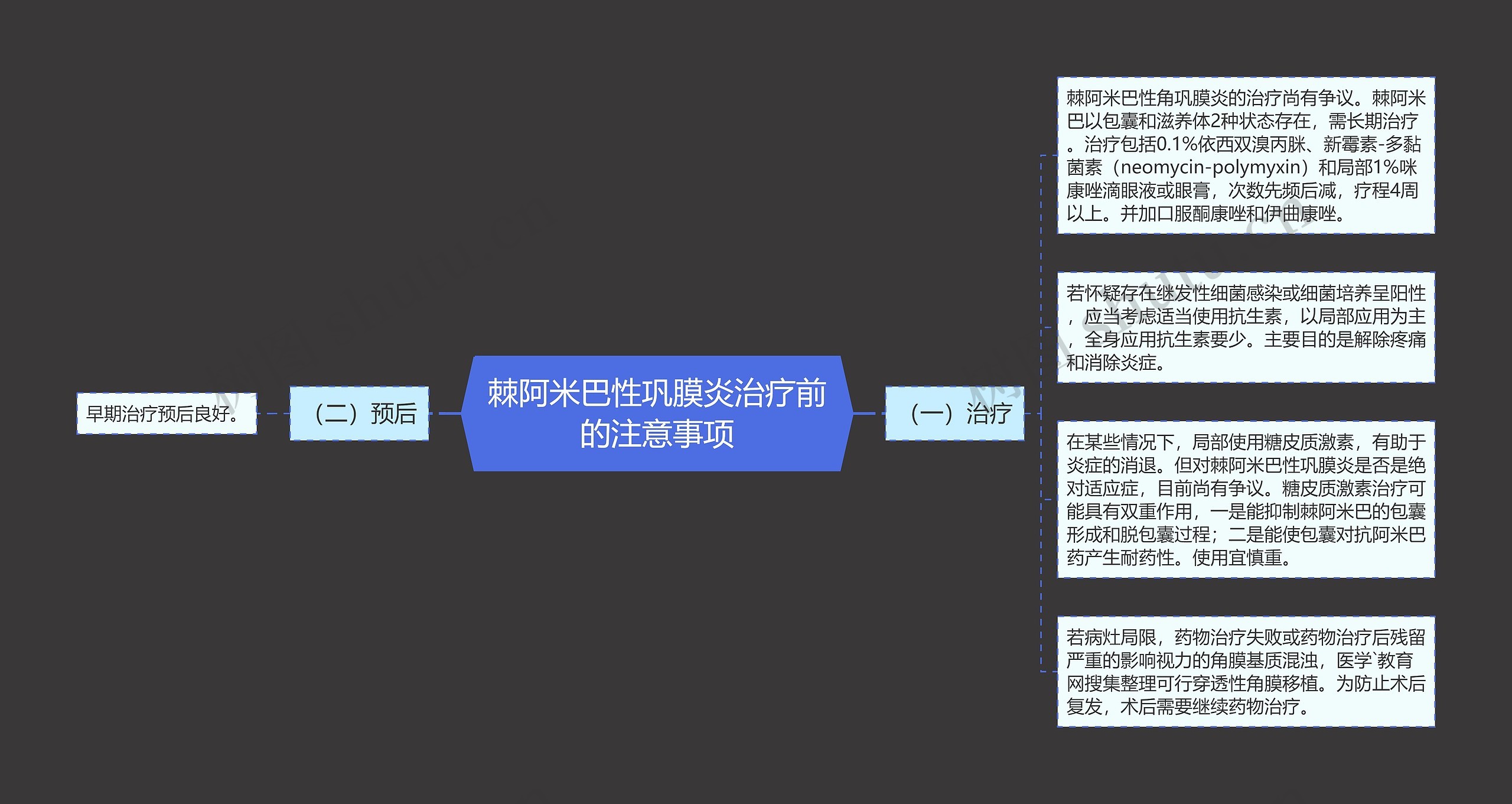 棘阿米巴性巩膜炎治疗前的注意事项思维导图