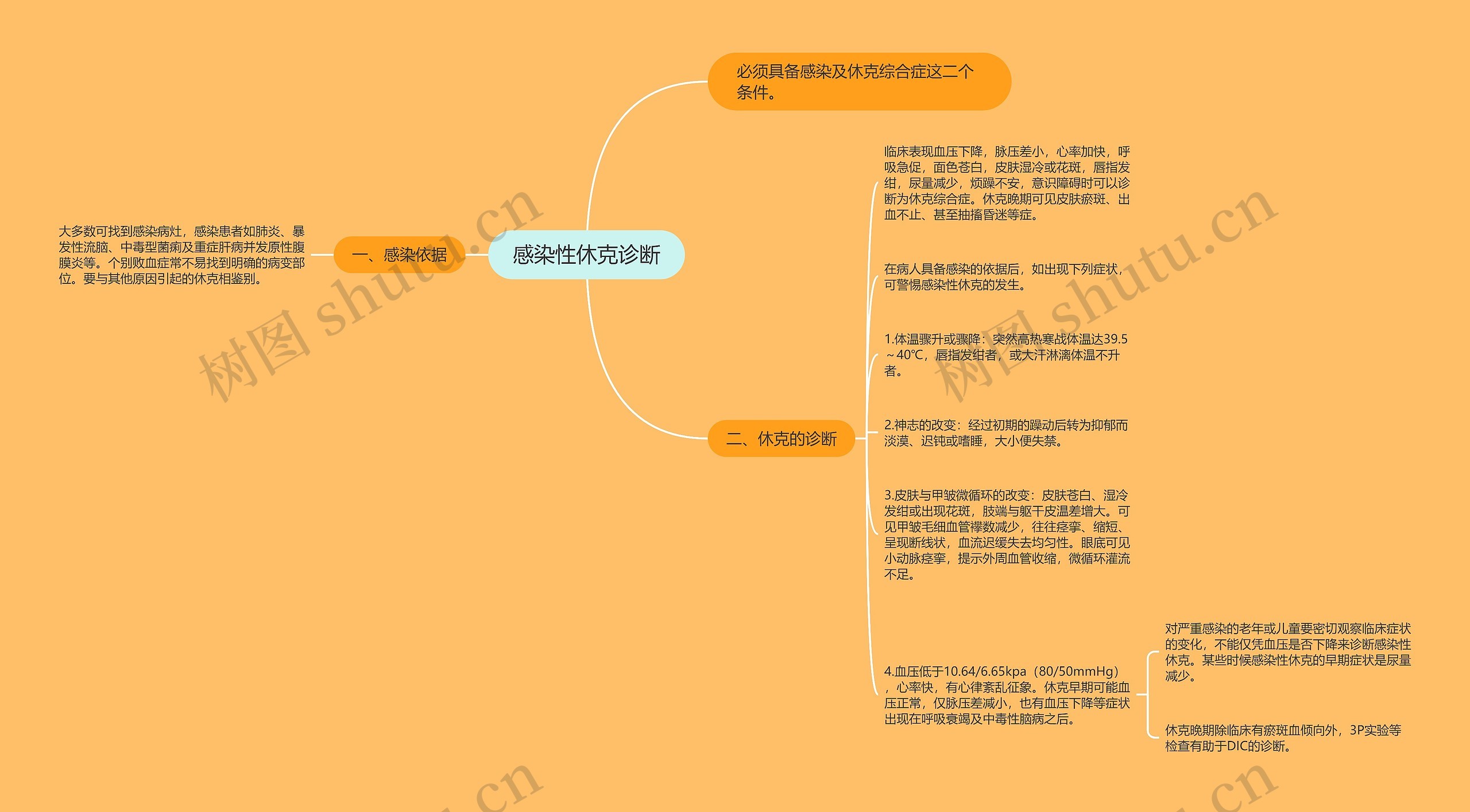 感染性休克诊断思维导图