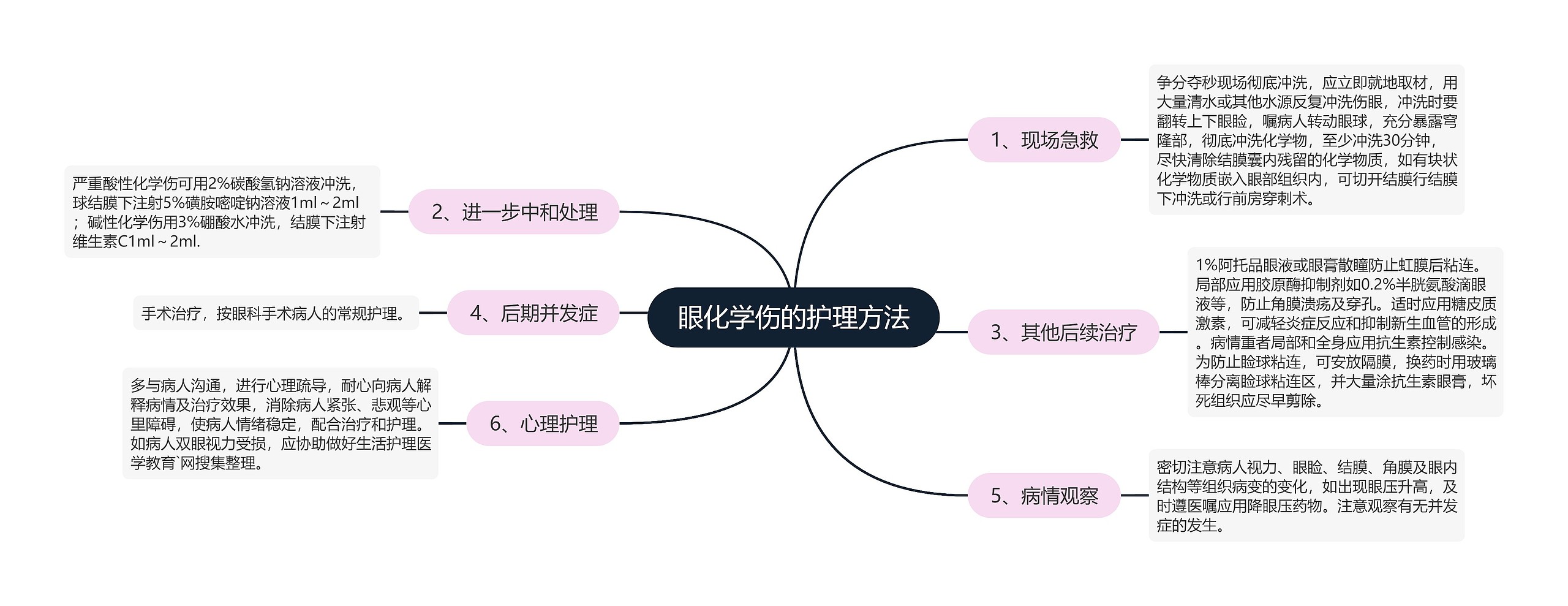 眼化学伤的护理方法思维导图