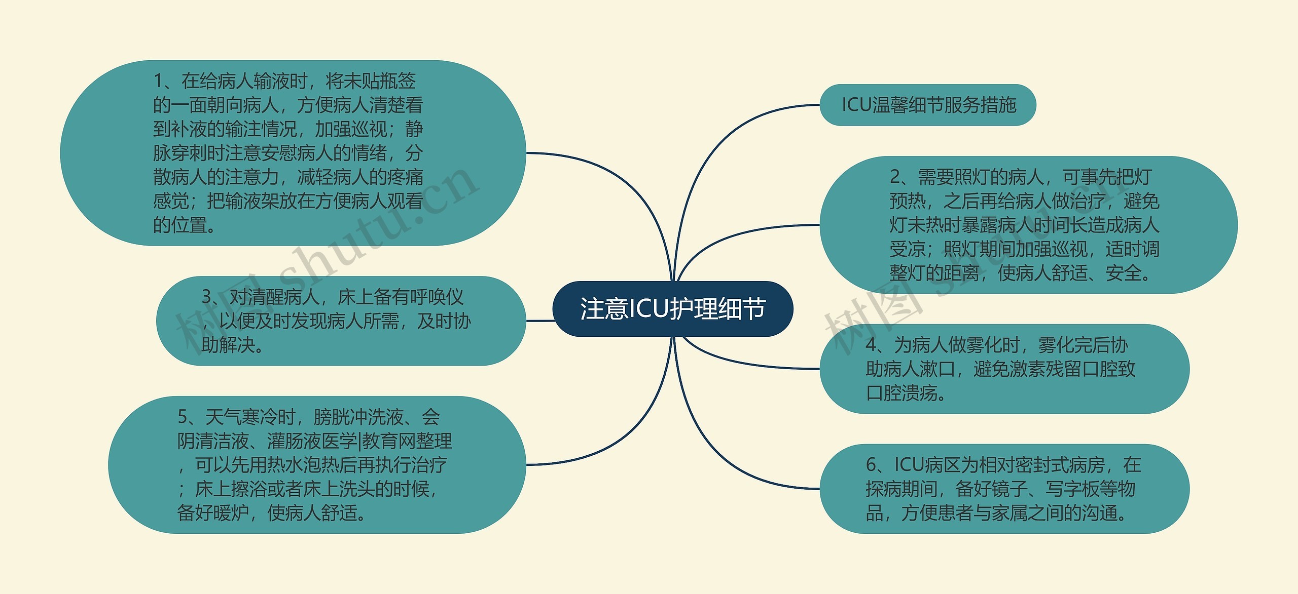 注意ICU护理细节思维导图