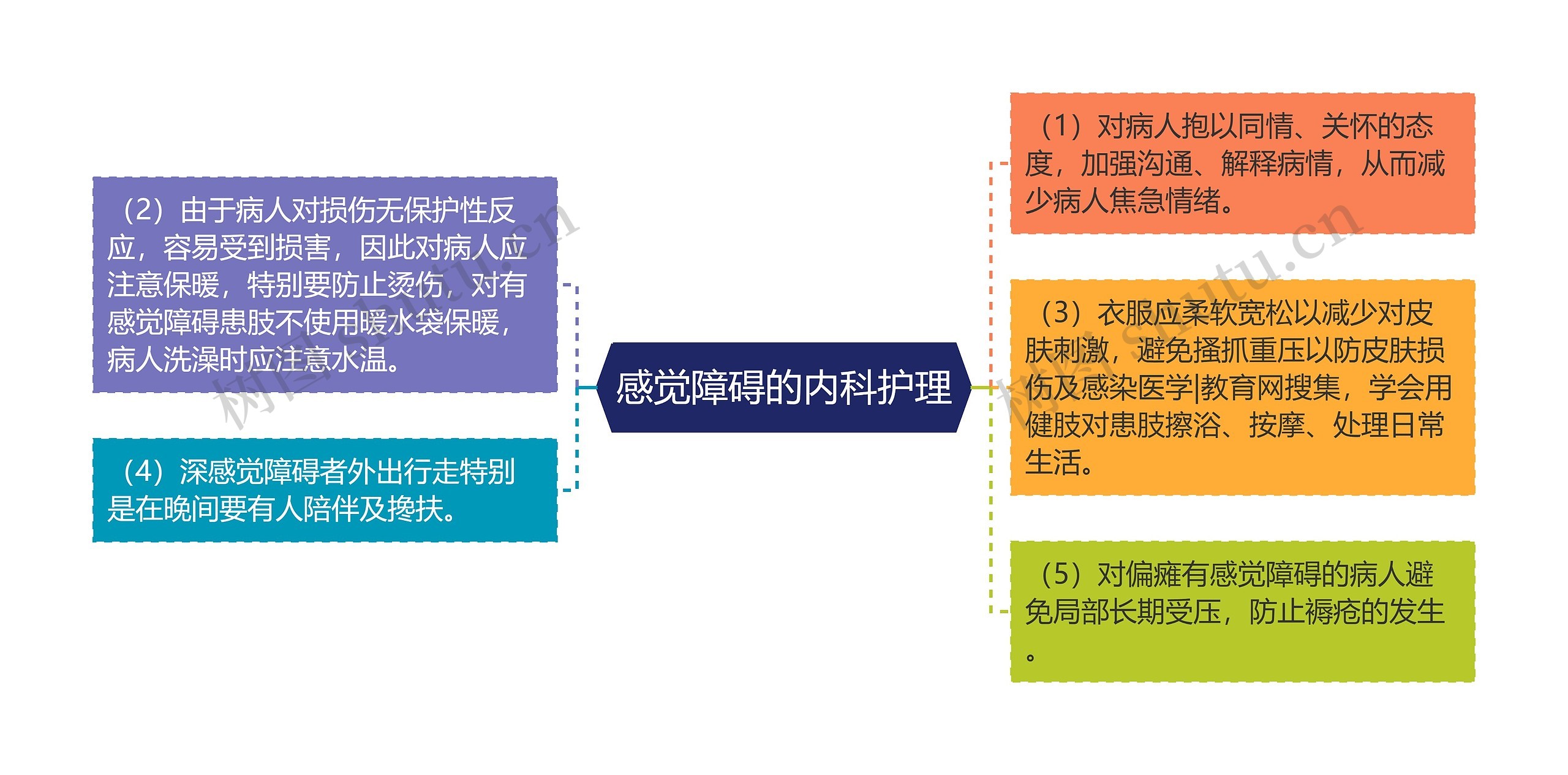 感觉障碍的内科护理思维导图