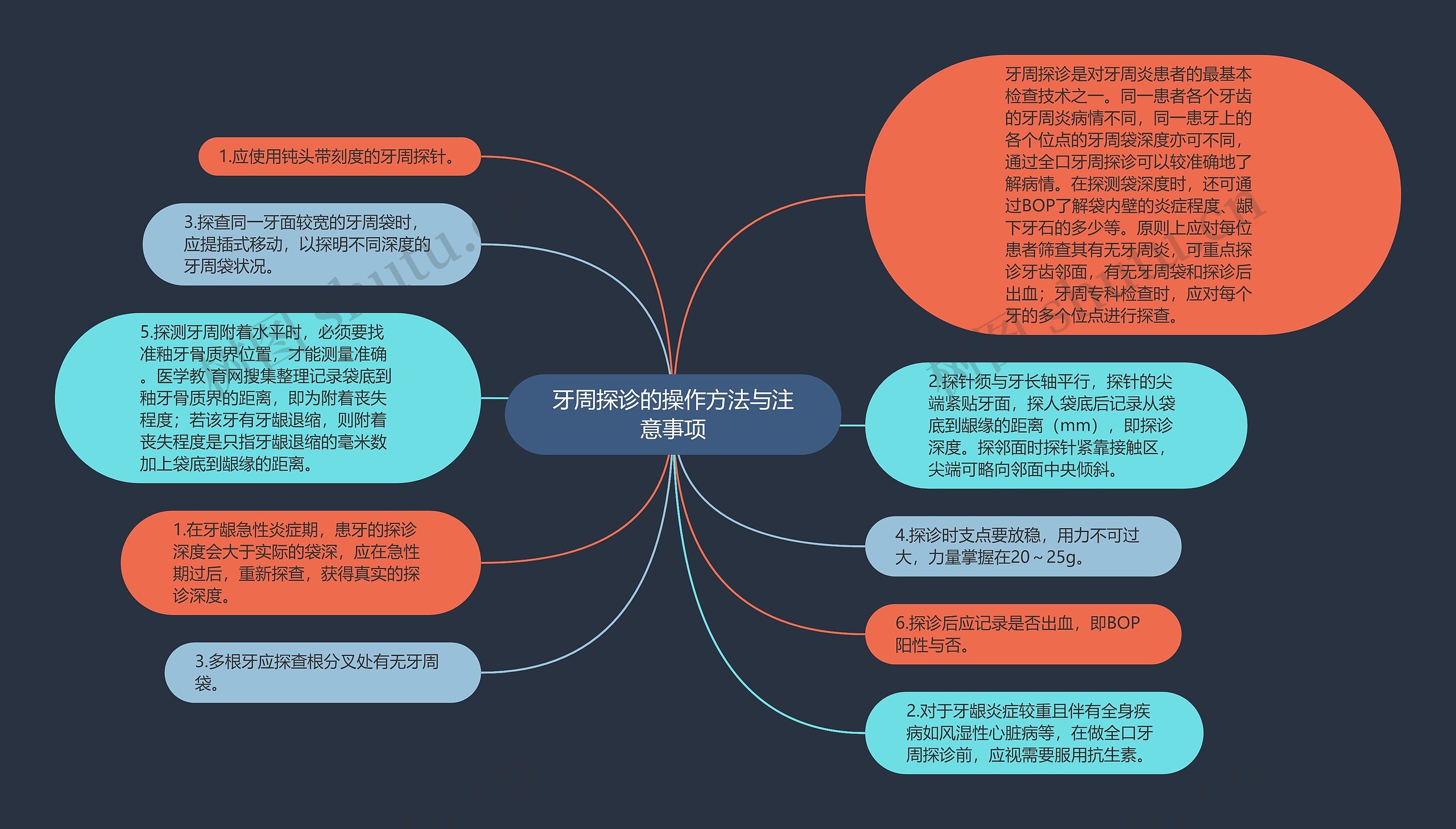 牙周探诊的操作方法与注意事项思维导图