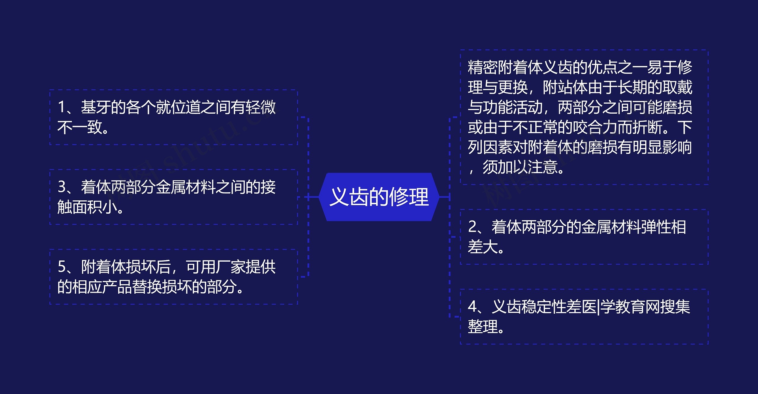 义齿的修理 义齿的修理