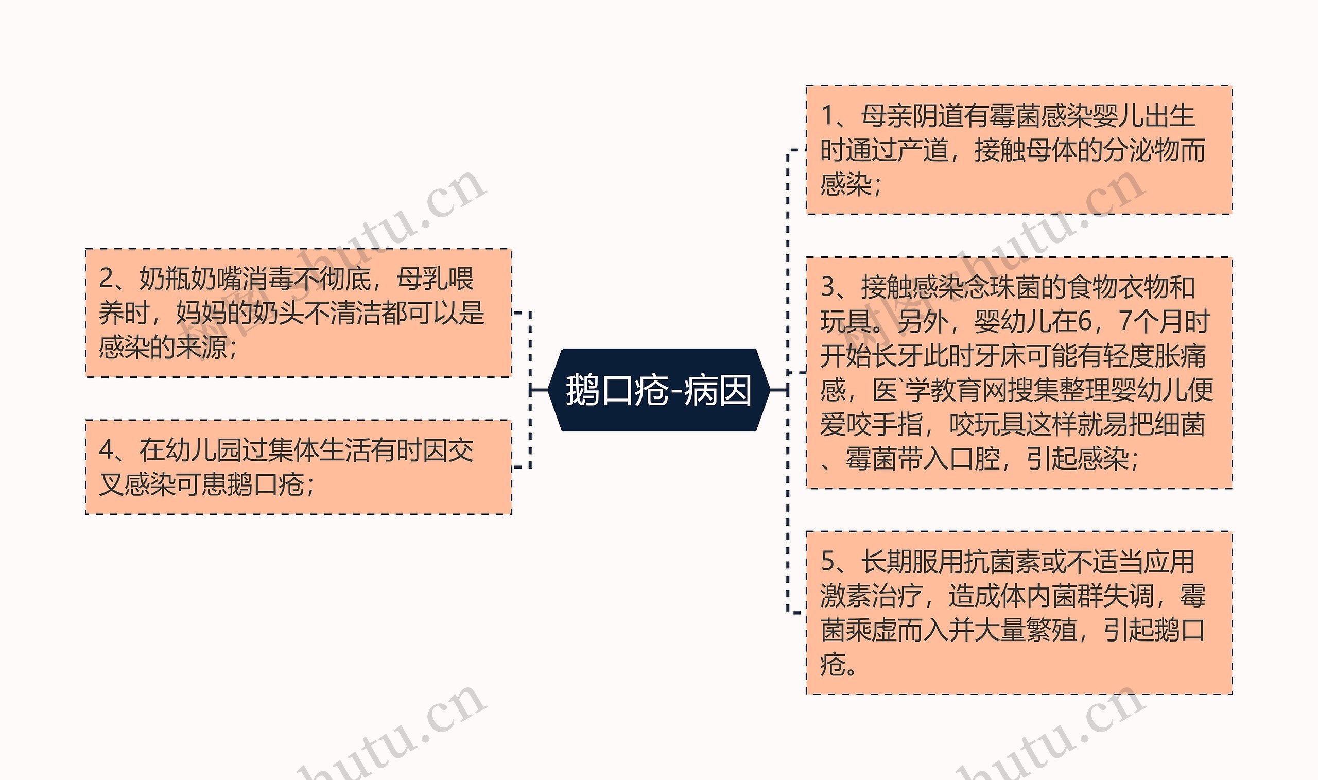 鹅口疮-病因思维导图