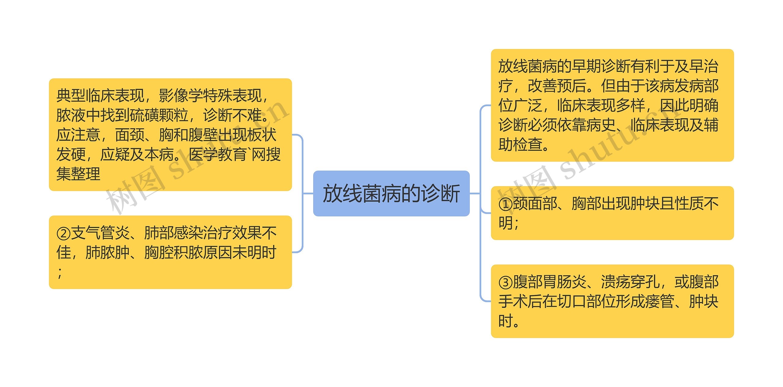 放线菌病的诊断思维导图