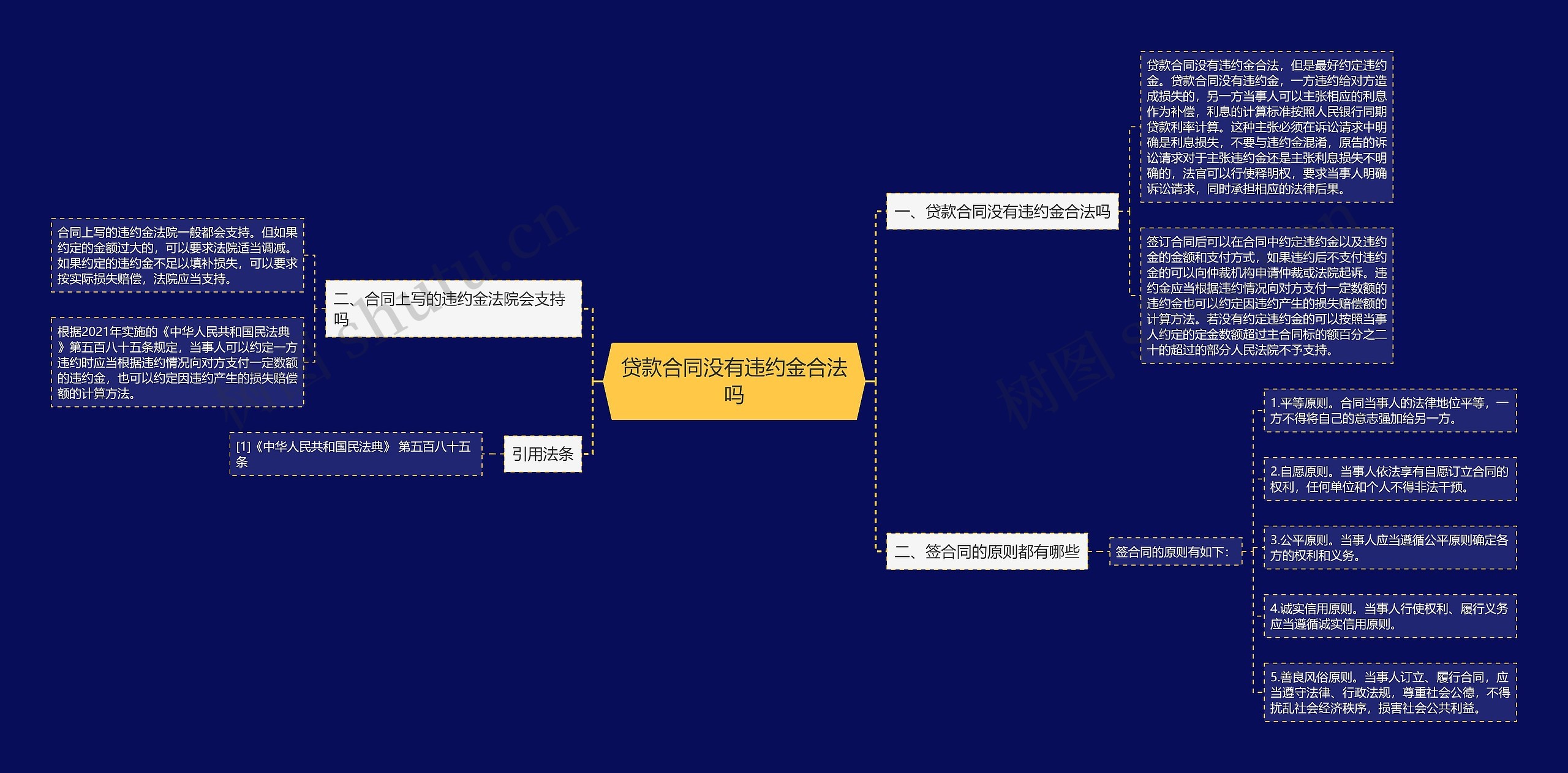 贷款合同没有违约金合法吗思维导图