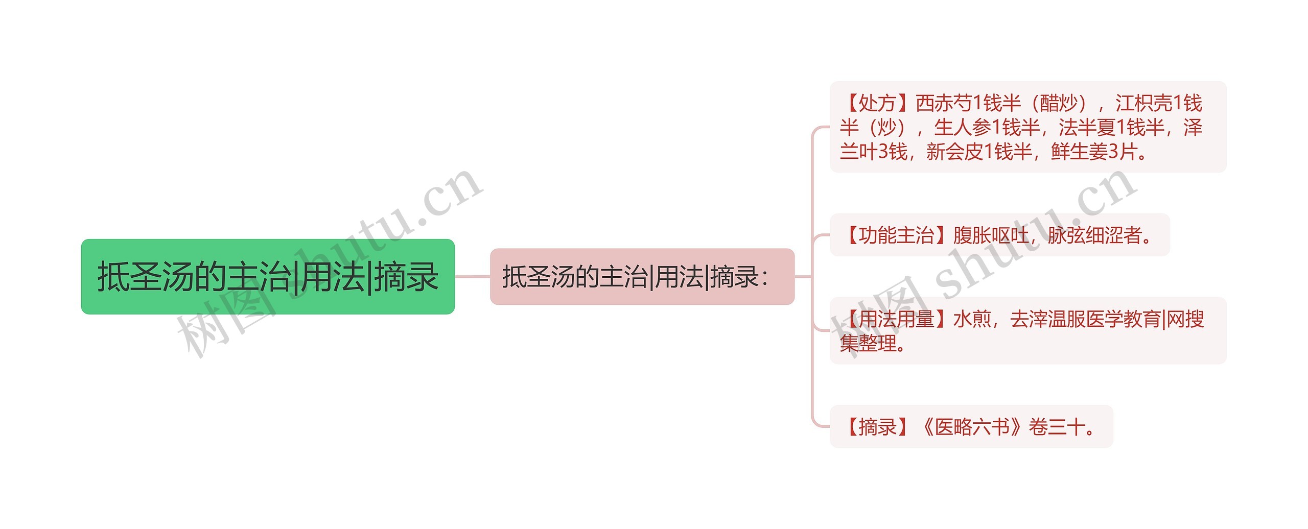 抵圣汤的主治|用法|摘录思维导图