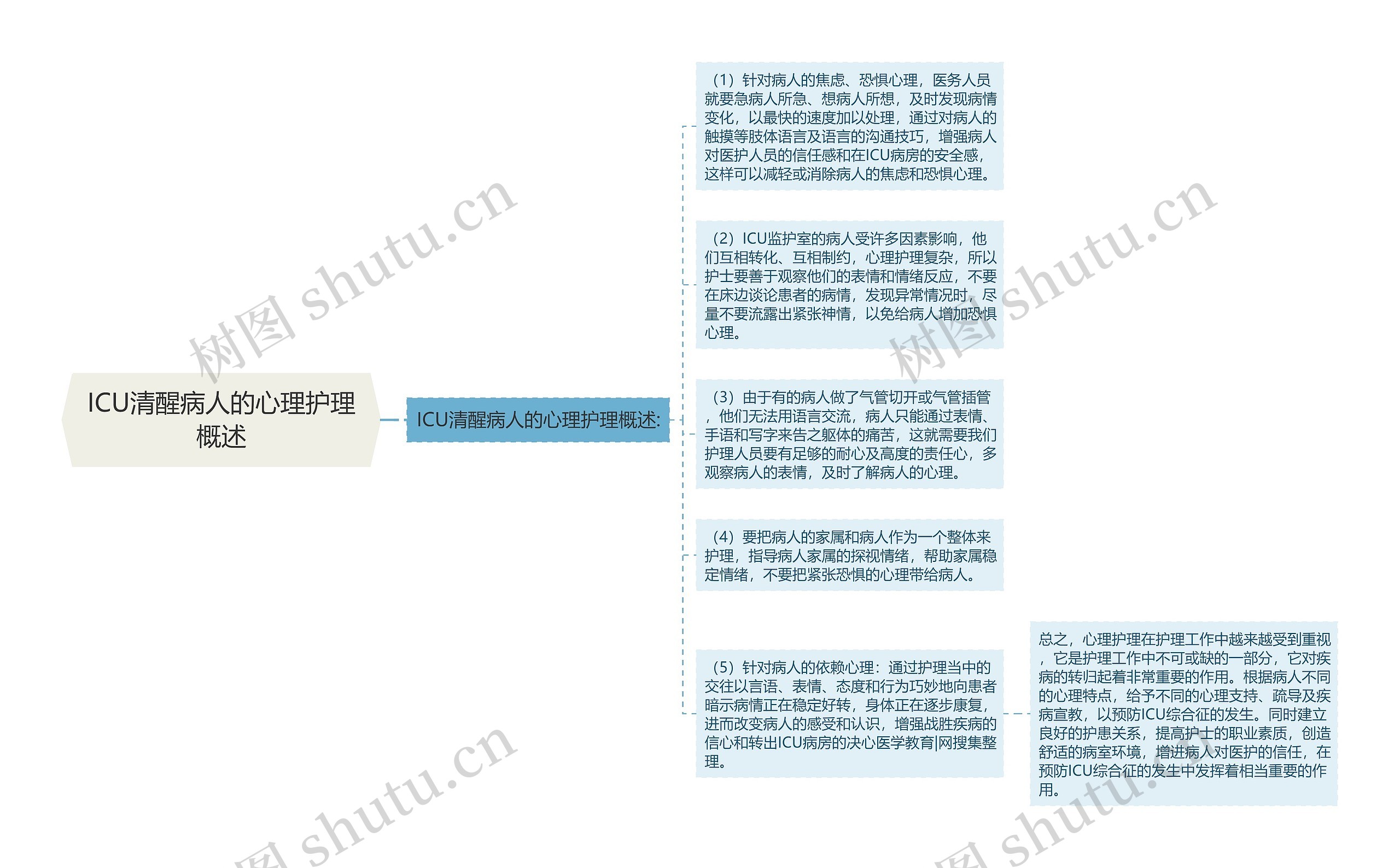 ICU清醒病人的心理护理概述思维导图