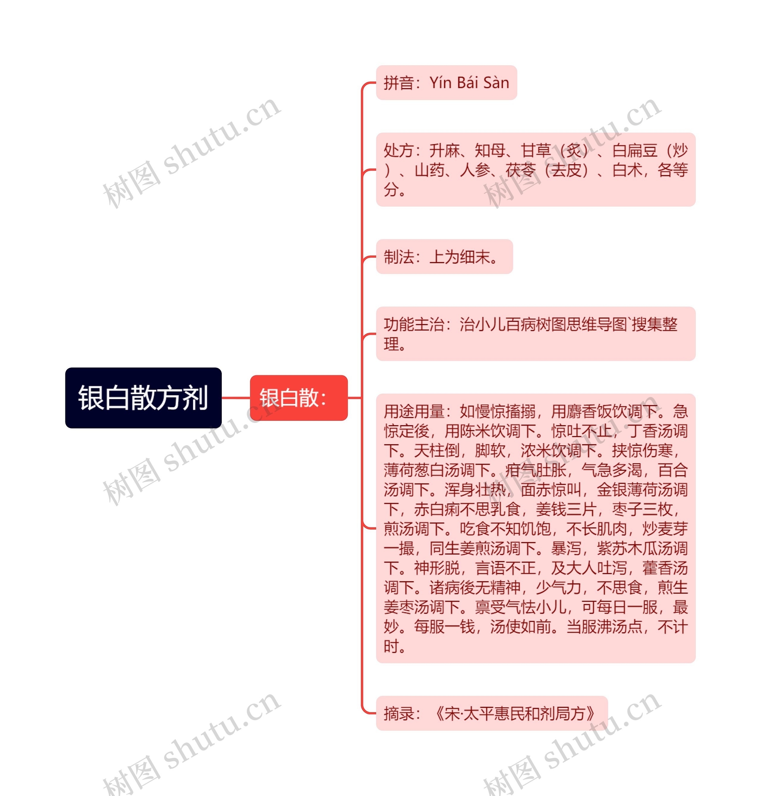 银白散方剂思维导图