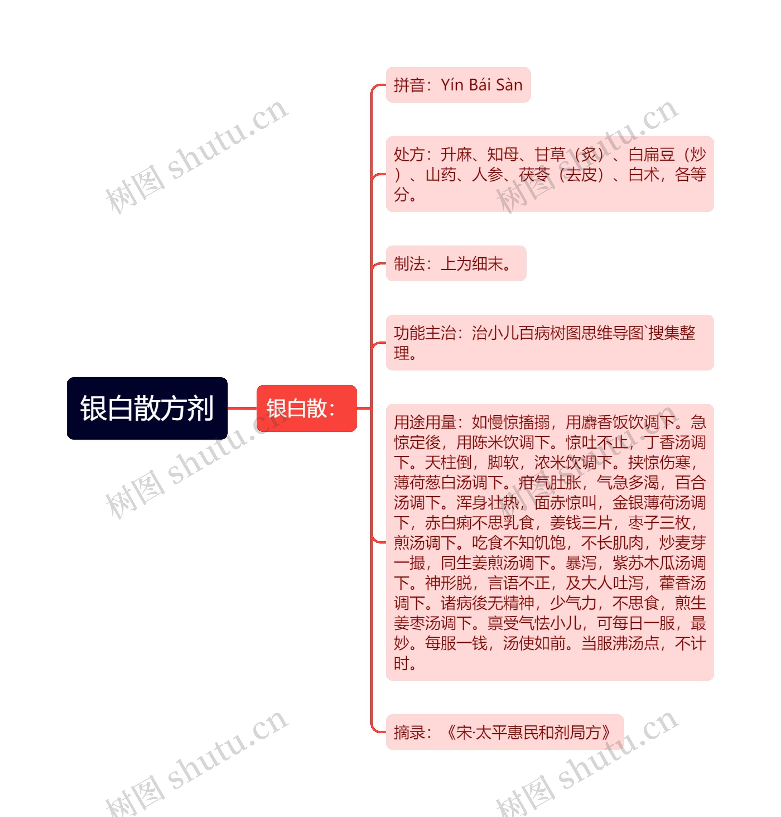 银白散方剂 银白散方剂