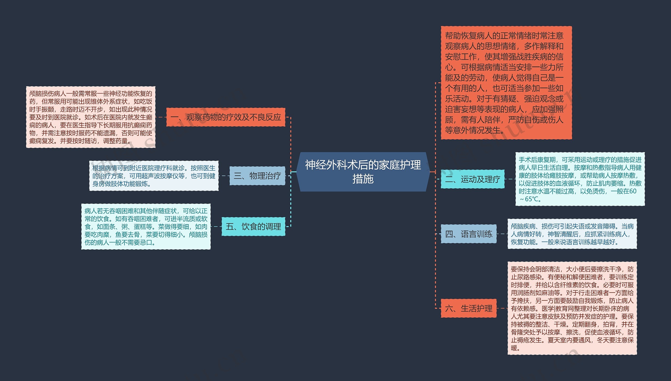 神经外科术后的家庭护理措施思维导图