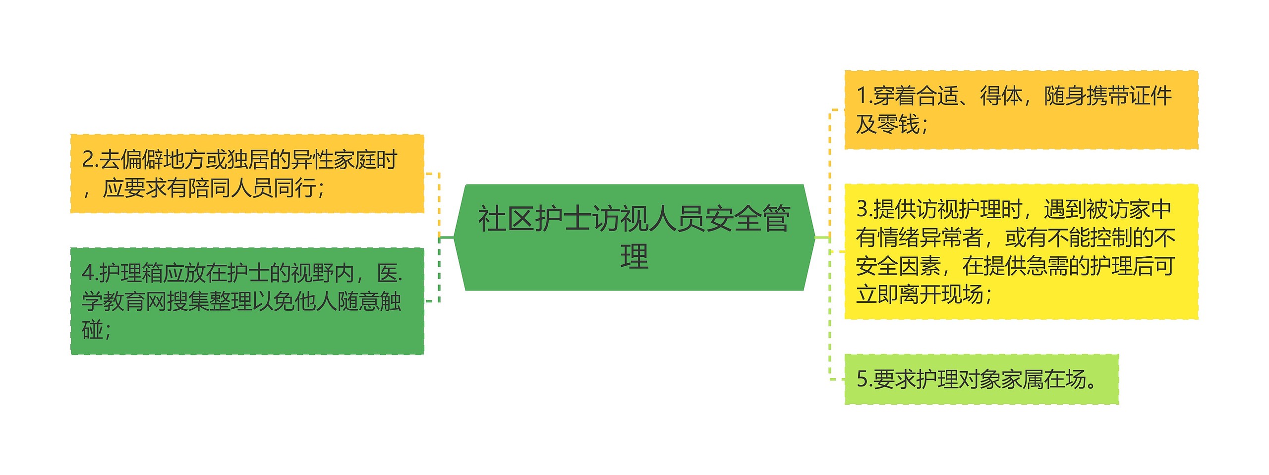 社区护士访视人员安全管理