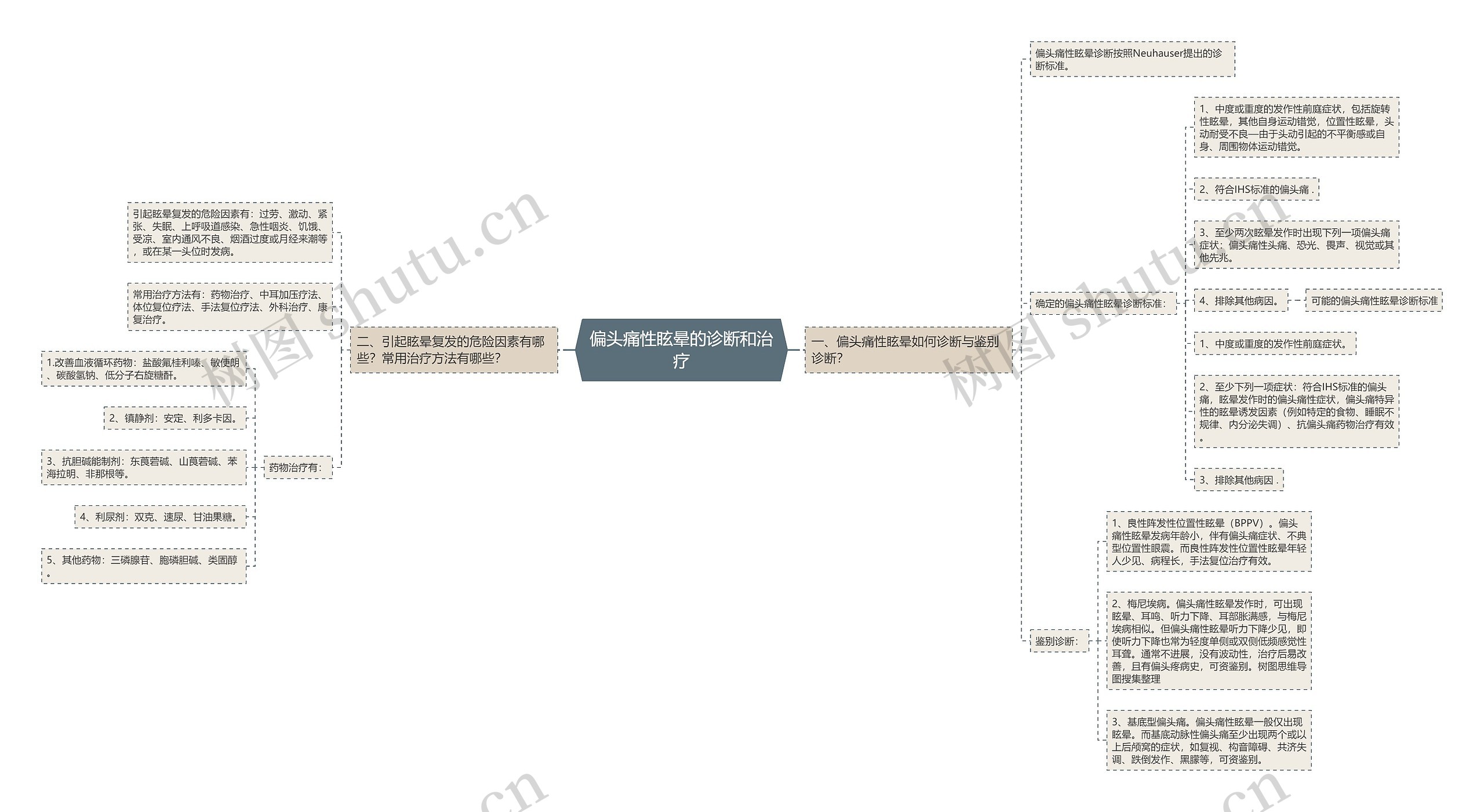 偏头痛性眩晕的诊断和治疗思维导图