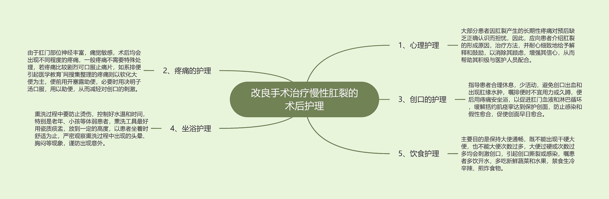 改良手术治疗慢性肛裂的术后护理