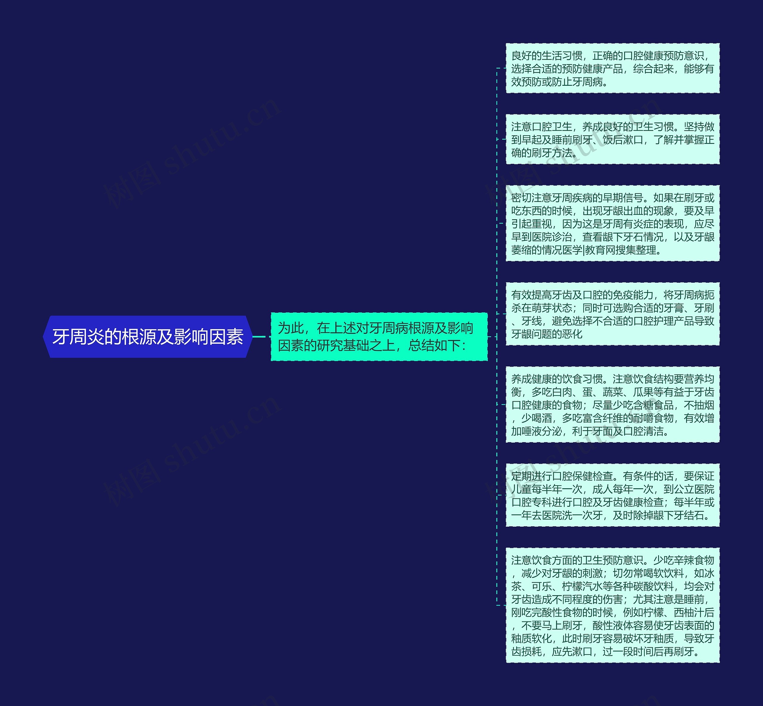 牙周炎的根源及影响因素思维导图