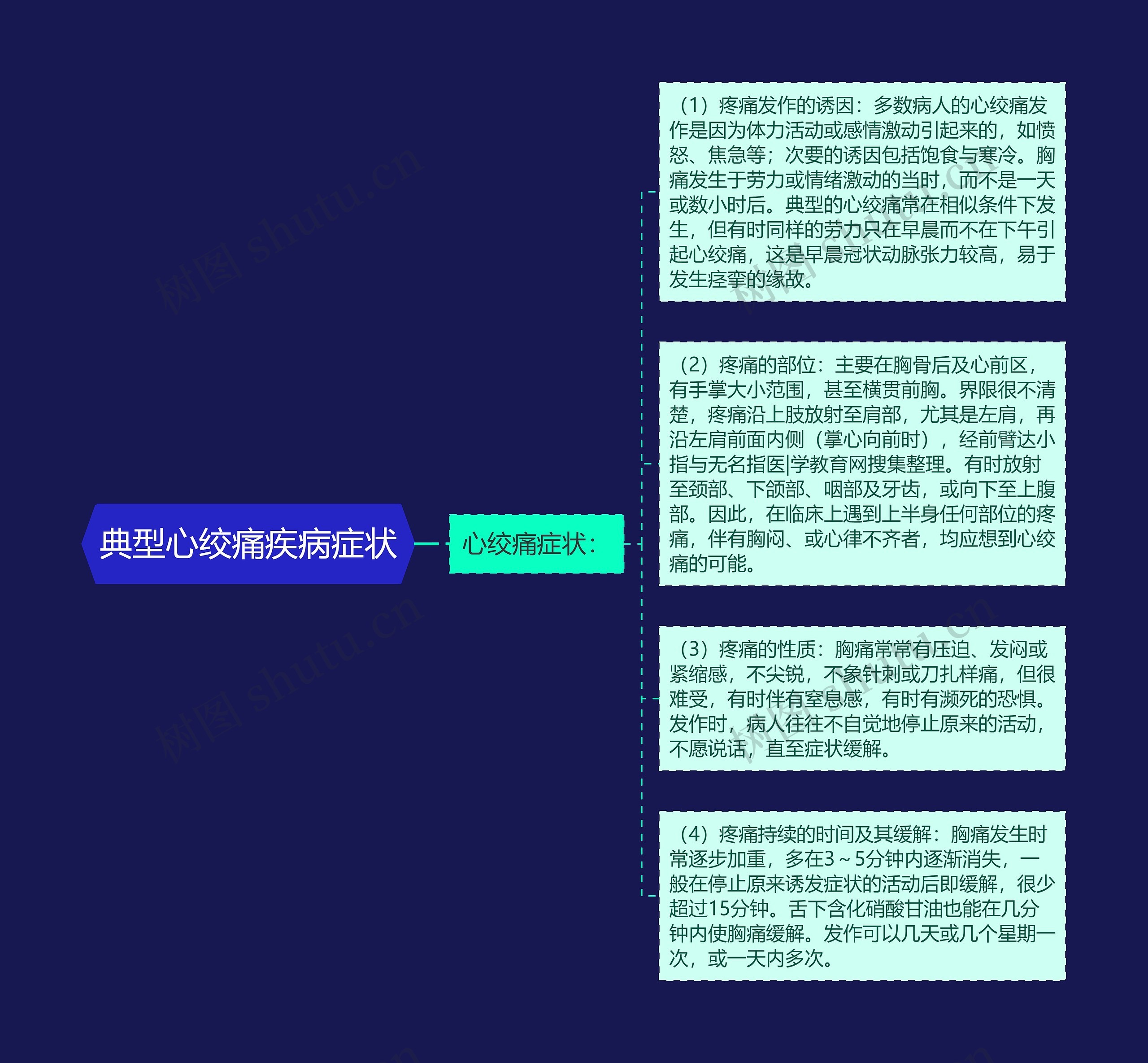 典型心绞痛疾病症状思维导图