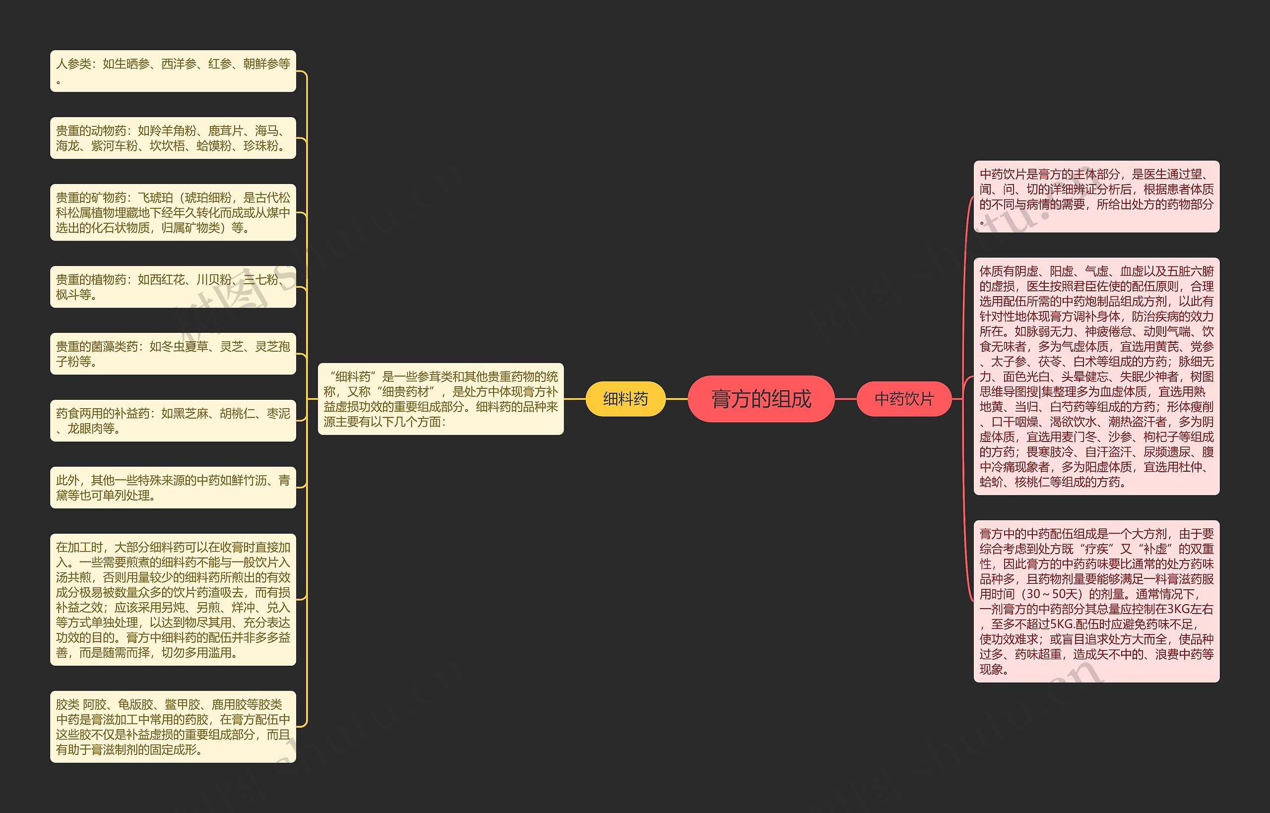 膏方的组成 膏方的组成