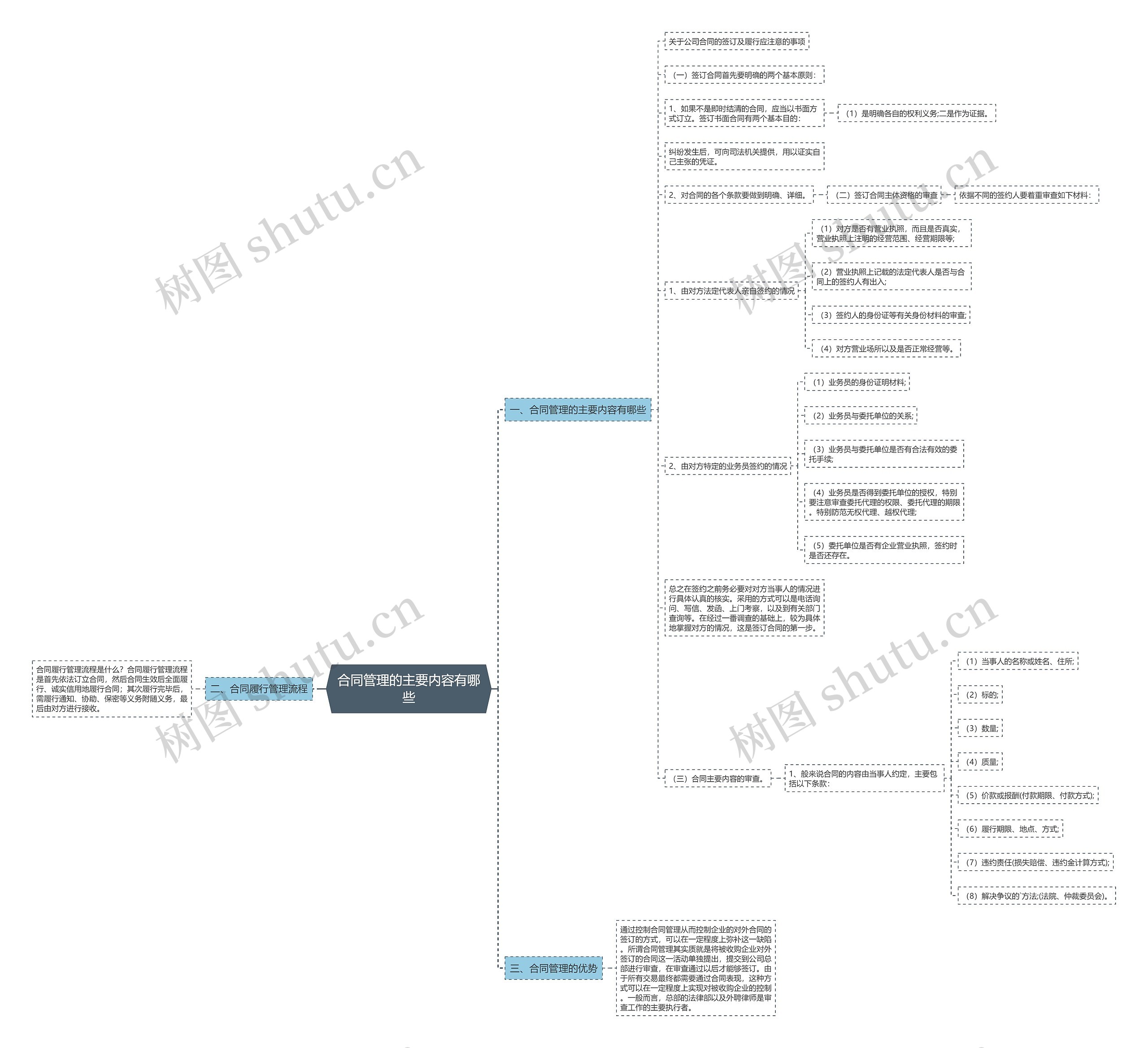 合同管理的主要内容有哪些思维导图