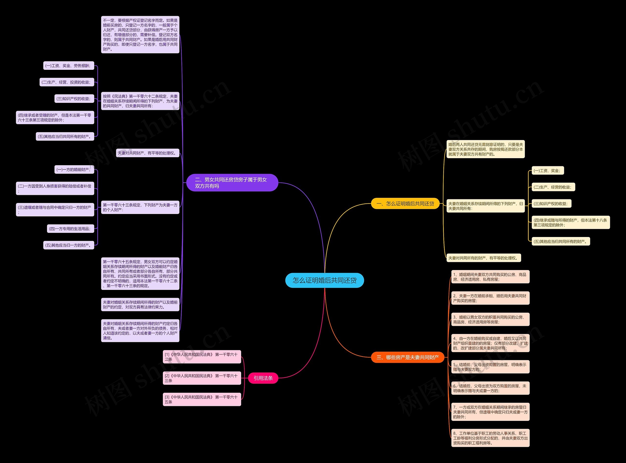 怎么证明婚后共同还贷思维导图