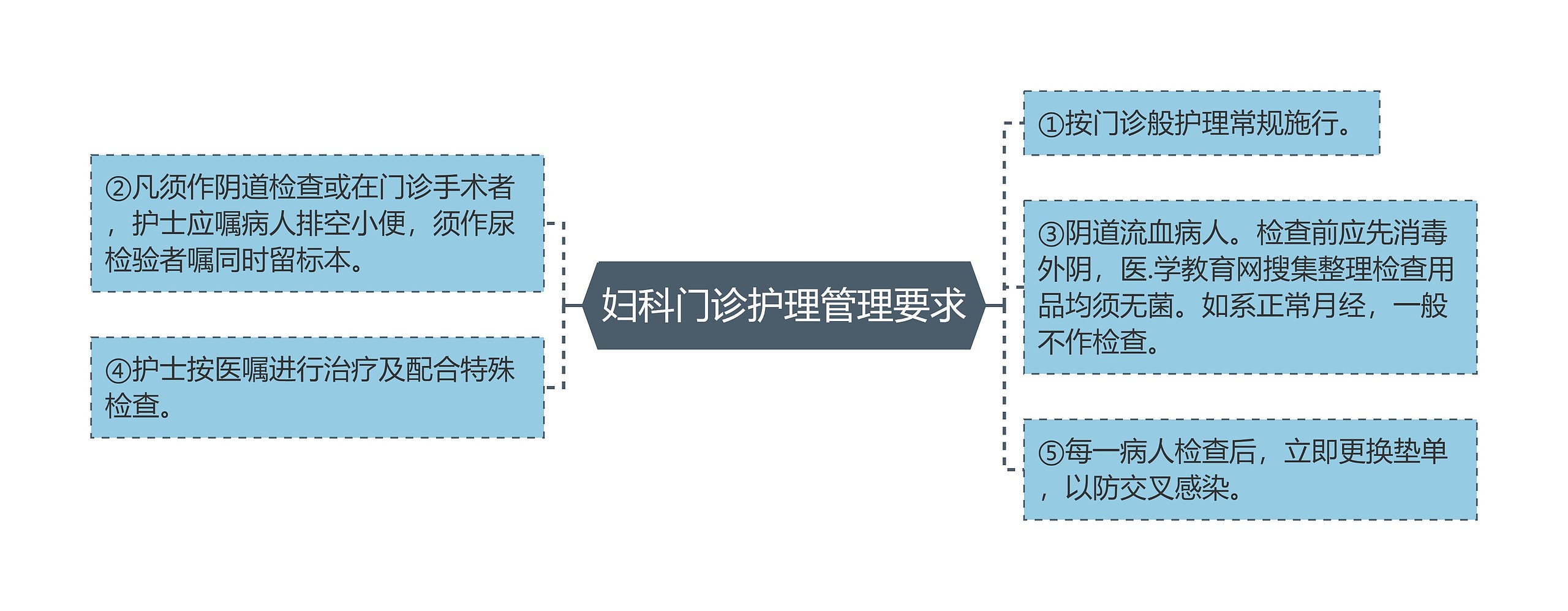 妇科门诊护理管理要求思维导图