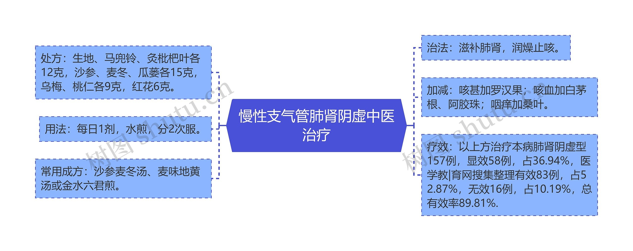 慢性支气管肺肾阴虚中医治疗