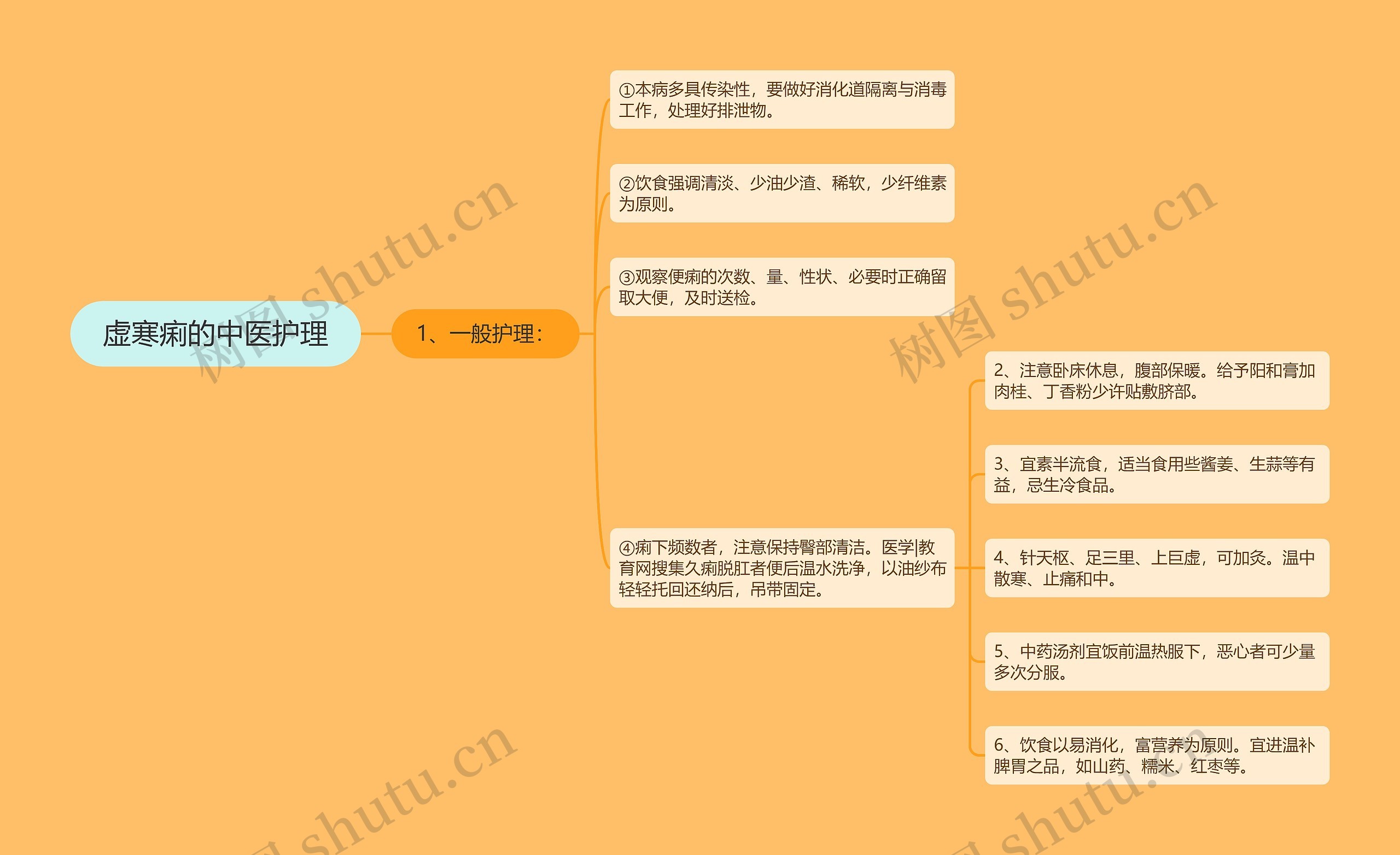 虚寒痢的中医护理思维导图