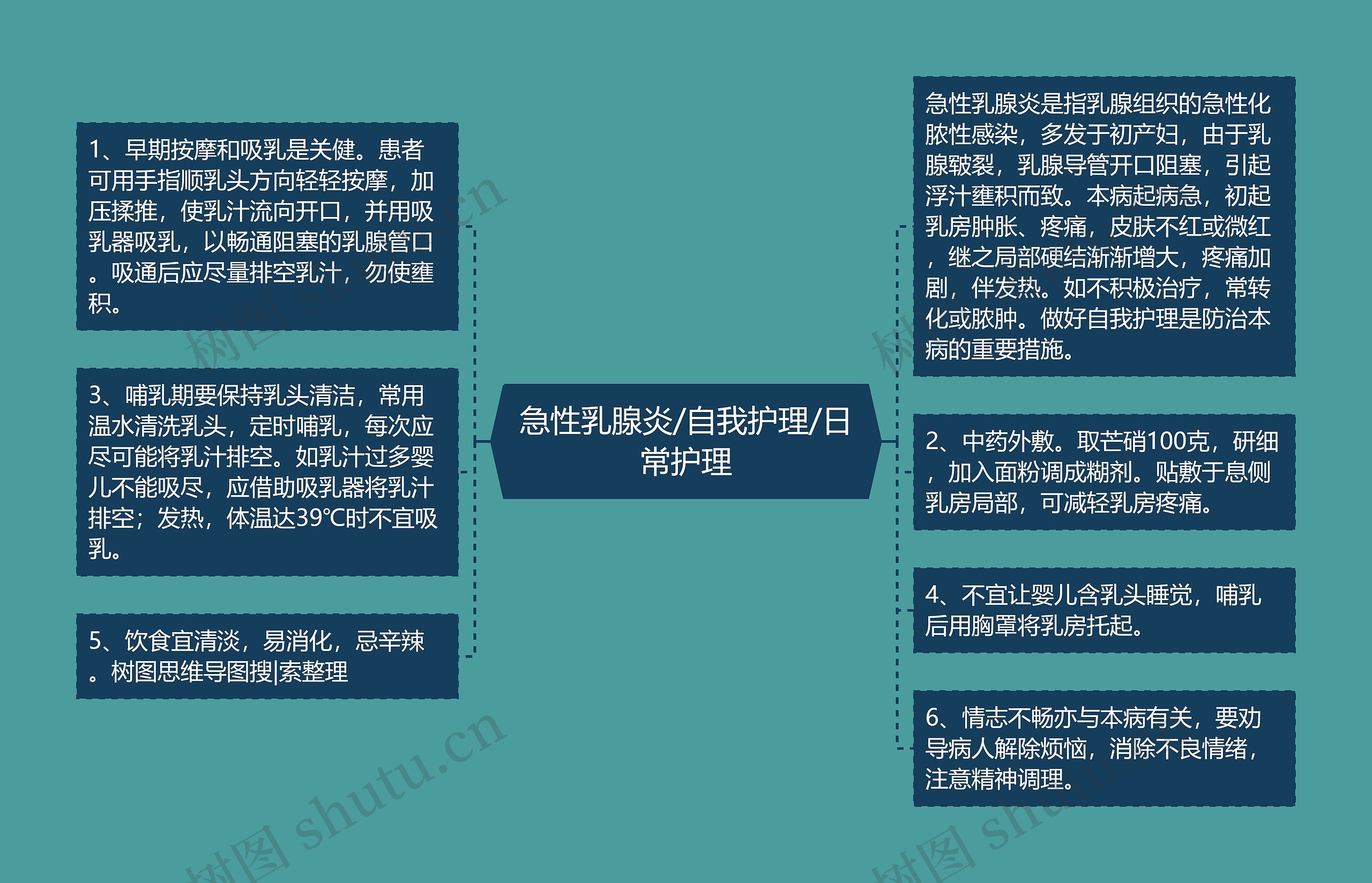 急性乳腺炎/自我护理/日常护理思维导图