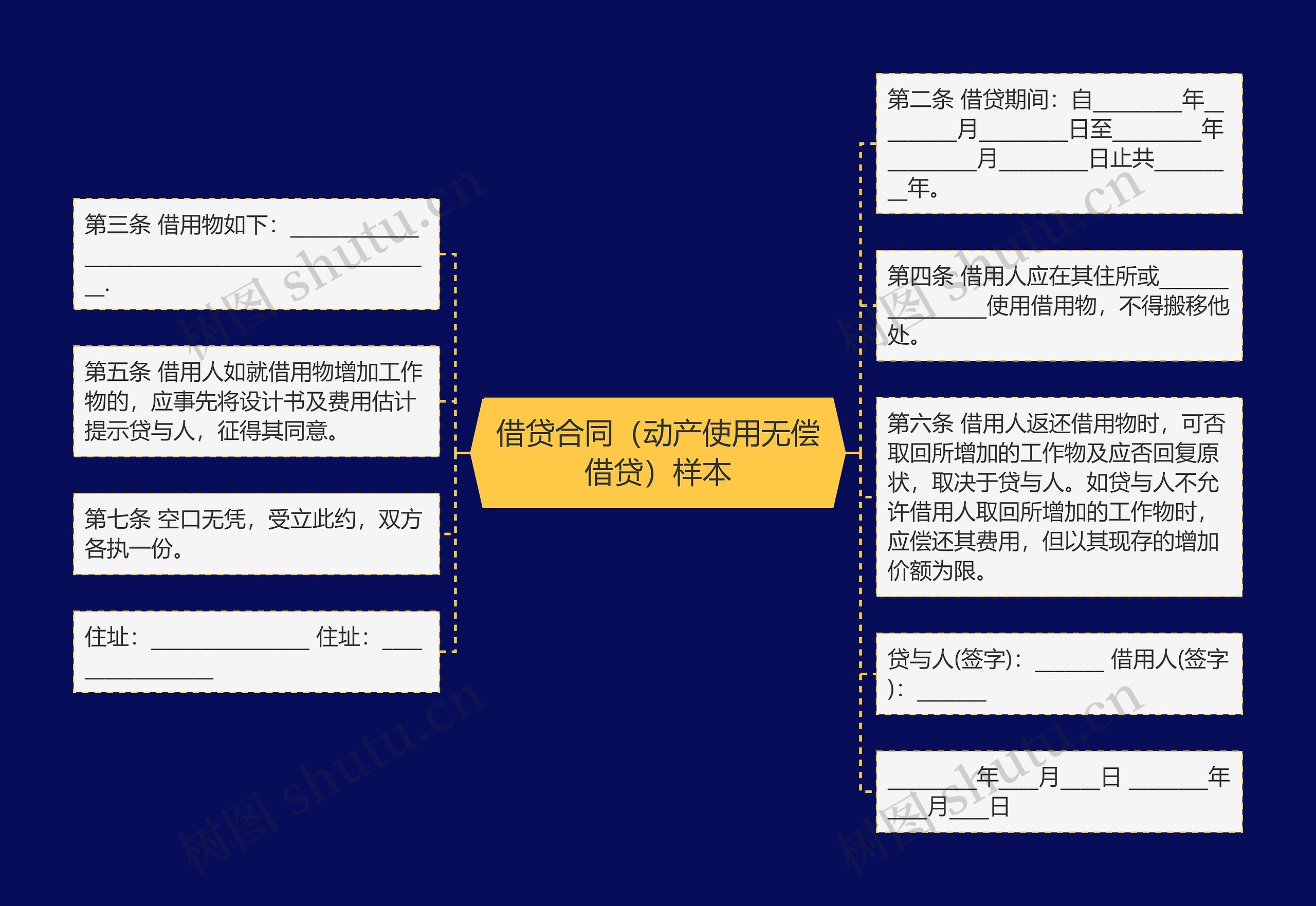 借贷合同（动产使用无偿借贷）样本思维导图