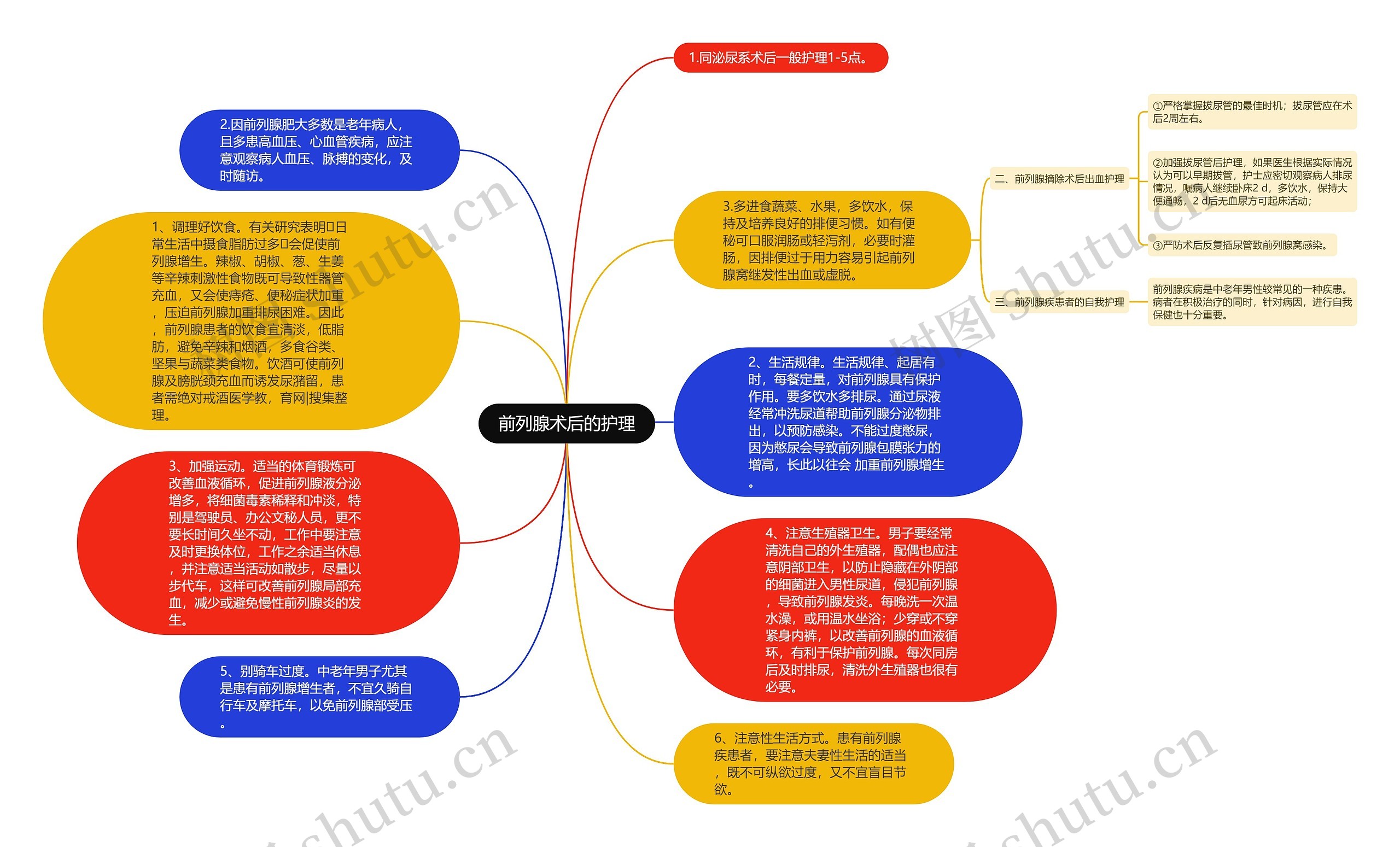 前列腺术后的护理思维导图