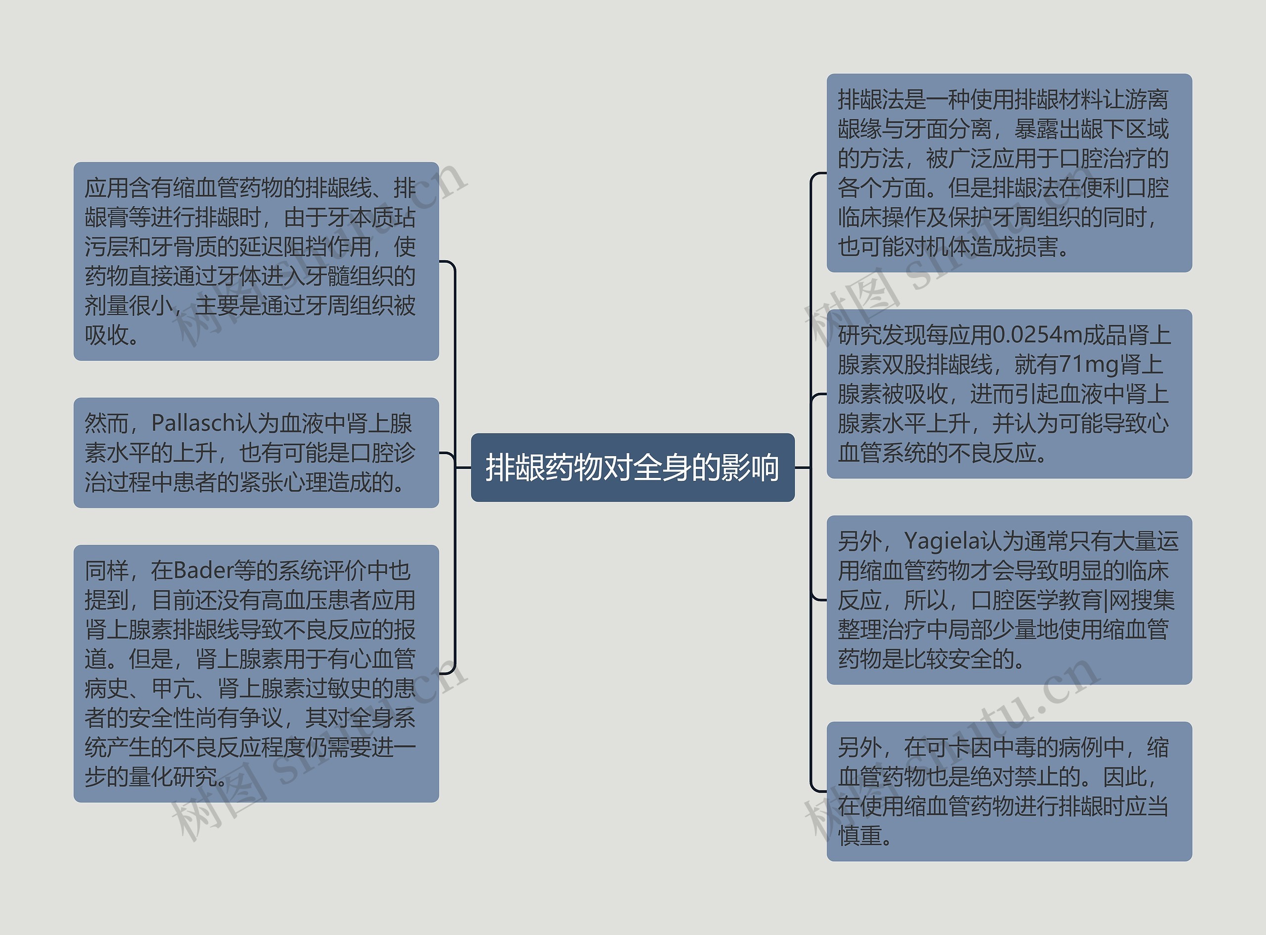 排龈药物对全身的影响思维导图