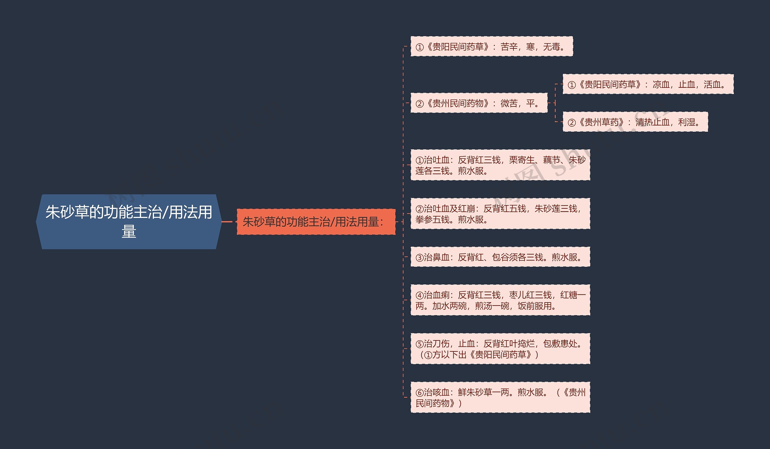 朱砂草的功能主治/用法用量思维导图