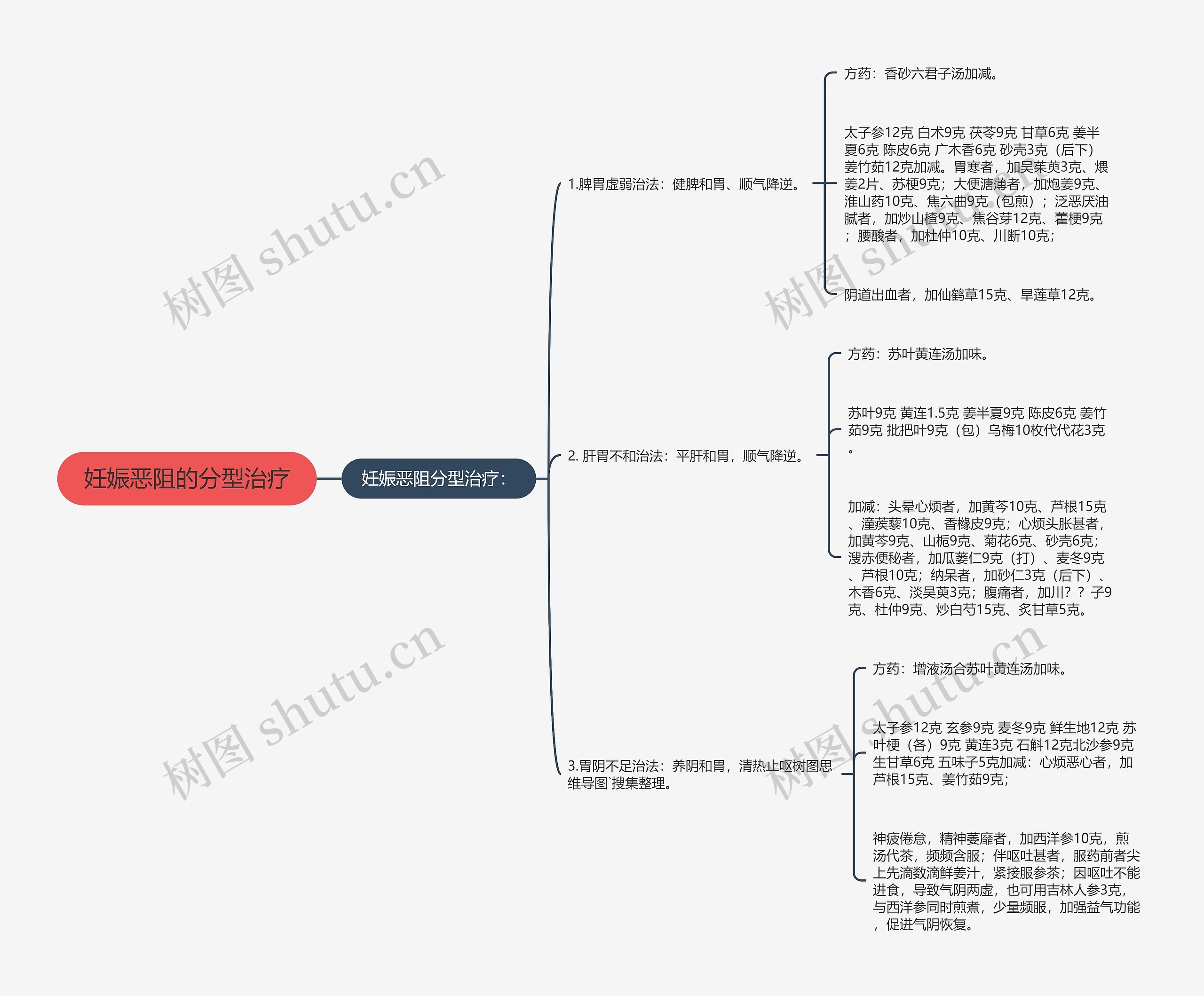妊娠恶阻的分型治疗思维导图