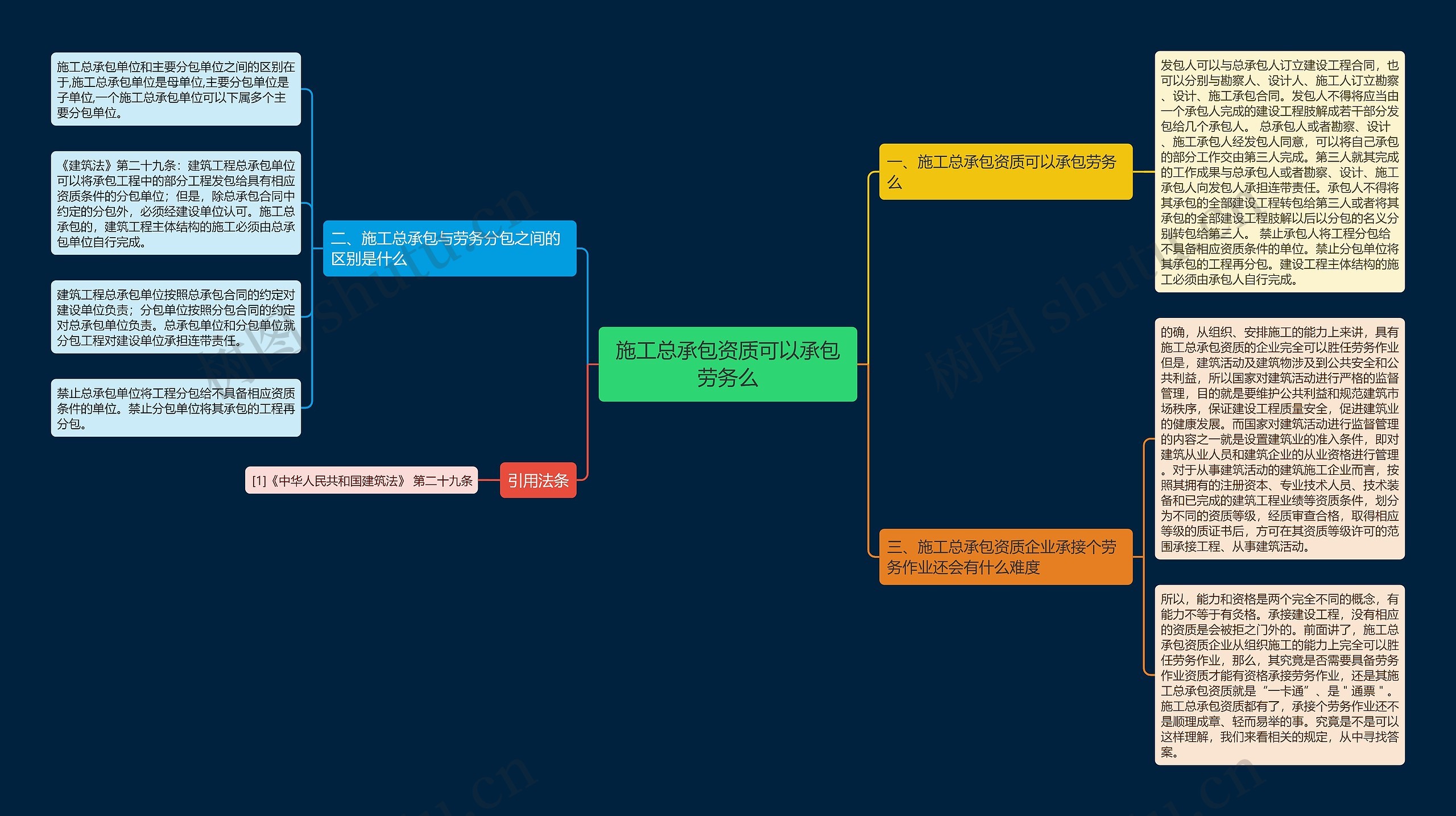 施工总承包资质可以承包劳务么思维导图